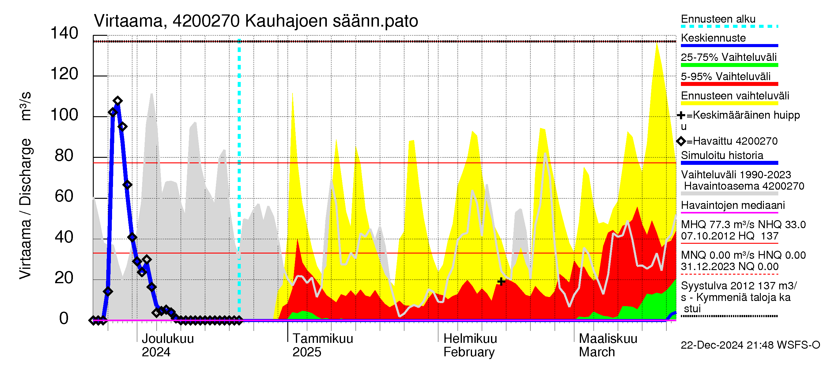 Kyrönjoen vesistöalue - Kauhajoen säännöstelypato: Virtaama / juoksutus - jakaumaennuste