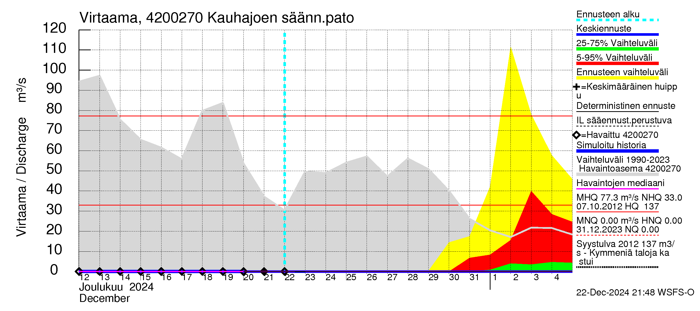 Kyrönjoen vesistöalue - Kauhajoen säännöstelypato: Virtaama / juoksutus - jakaumaennuste