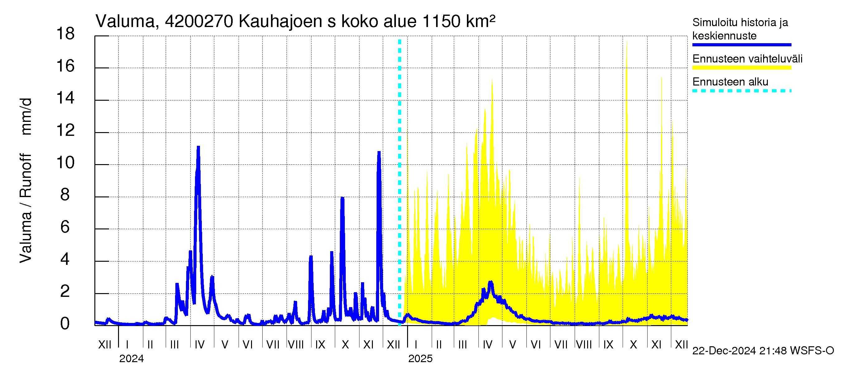 Kyrönjoen vesistöalue - Kauhajoen säännöstelypato: Valuma