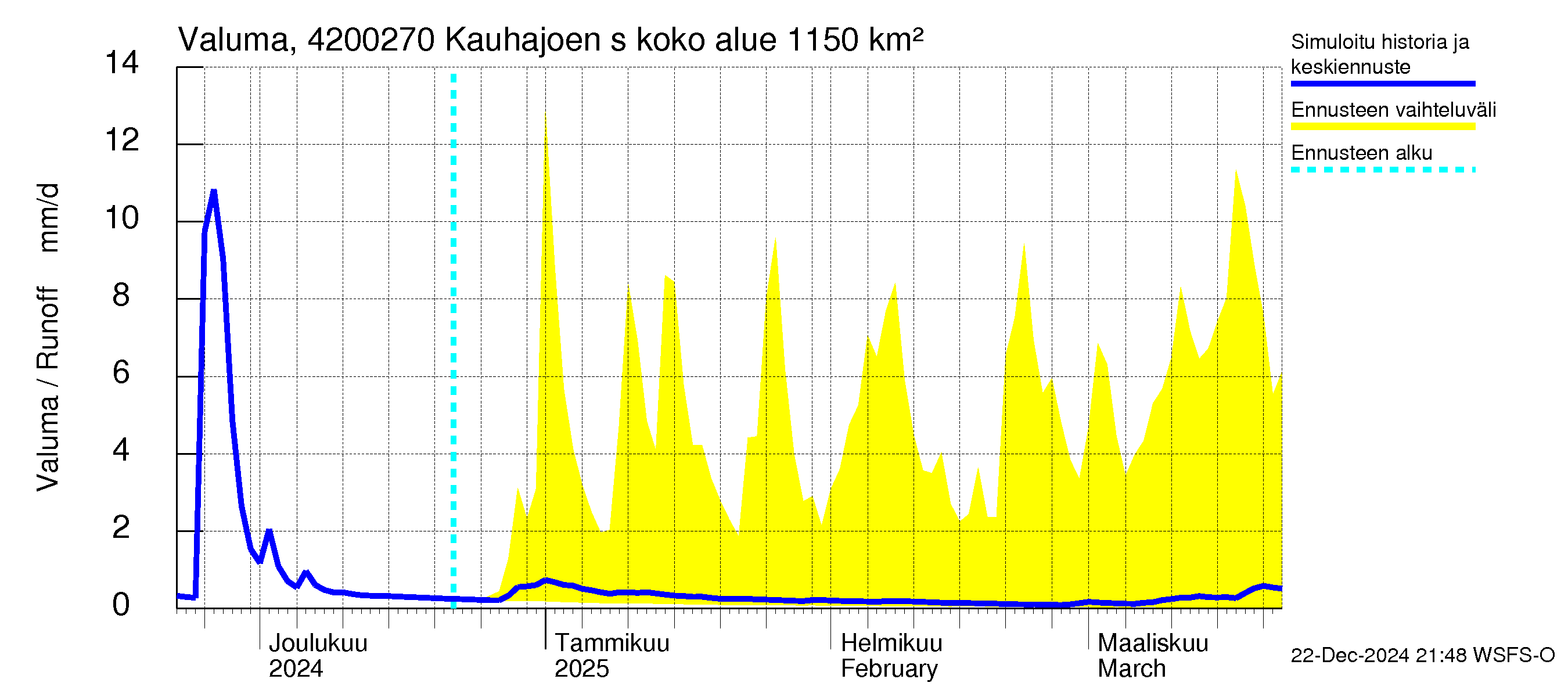 Kyrönjoen vesistöalue - Kauhajoen säännöstelypato: Valuma