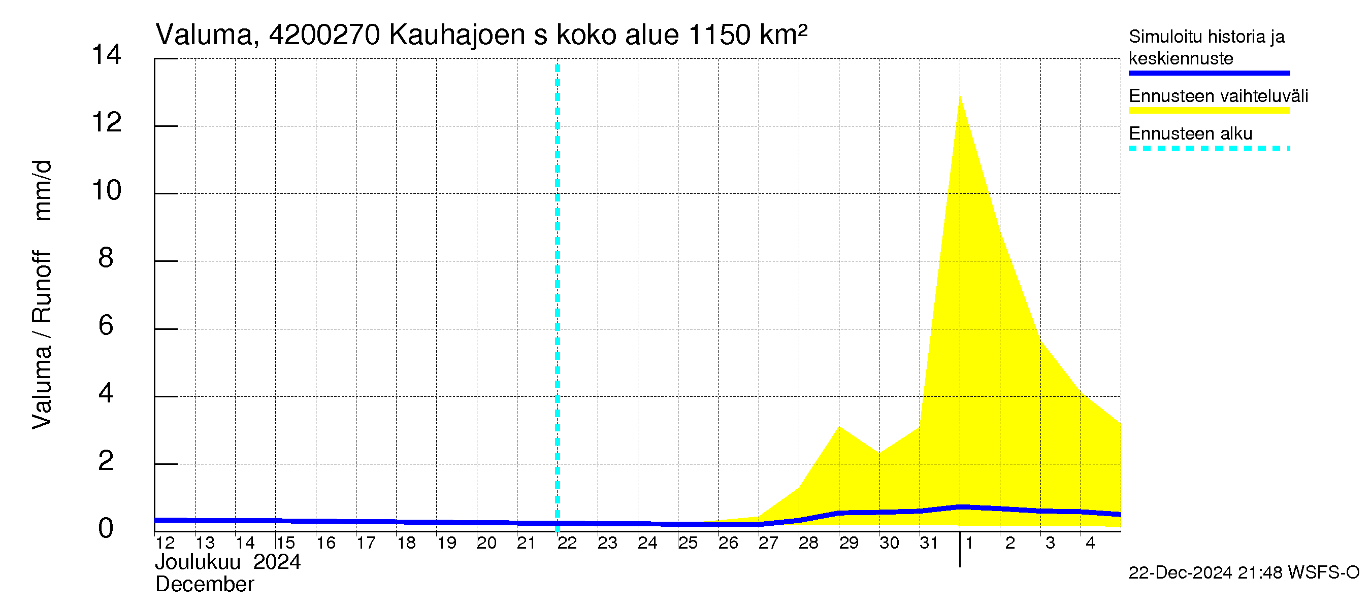 Kyrönjoen vesistöalue - Kauhajoen säännöstelypato: Valuma