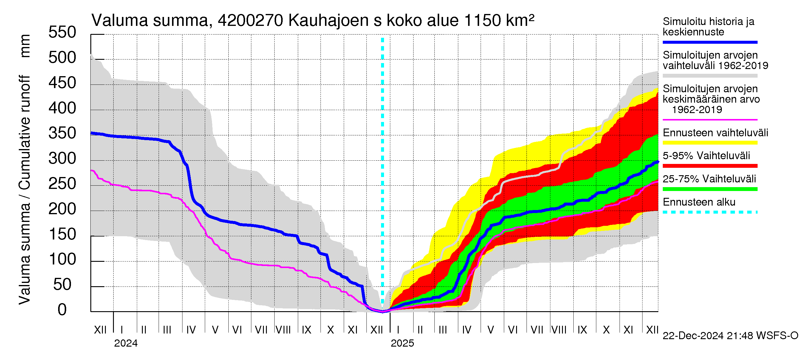 Kyrönjoen vesistöalue - Kauhajoen säännöstelypato: Valuma - summa