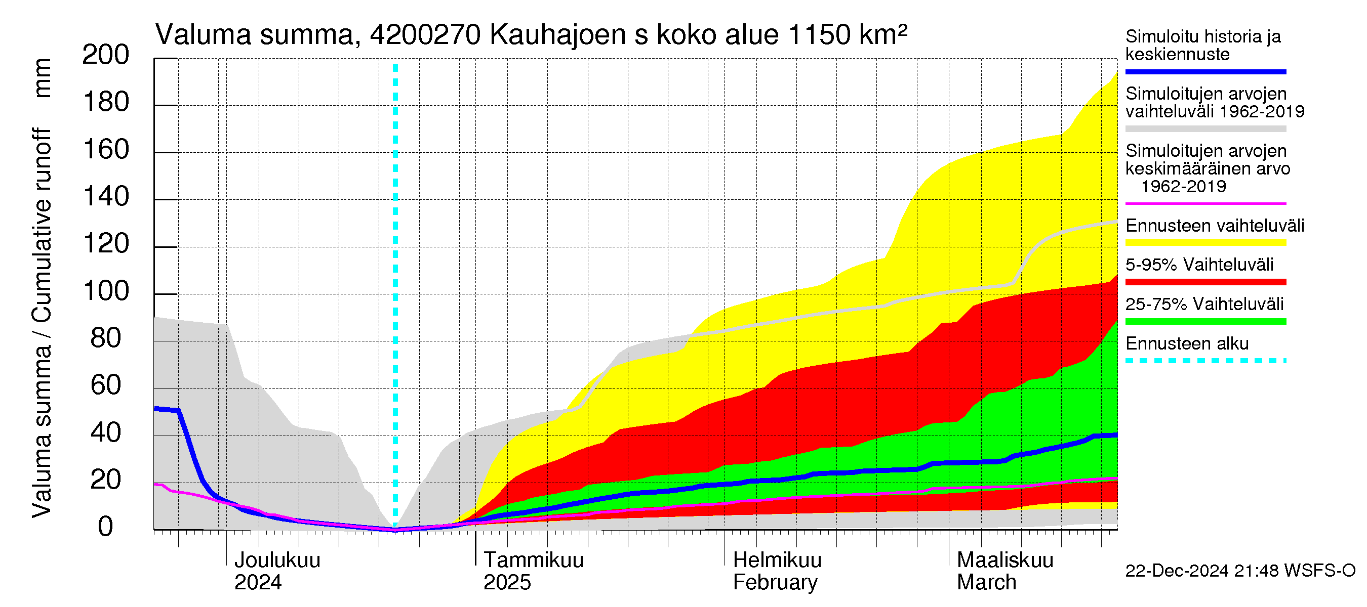 Kyrönjoen vesistöalue - Kauhajoen säännöstelypato: Valuma - summa