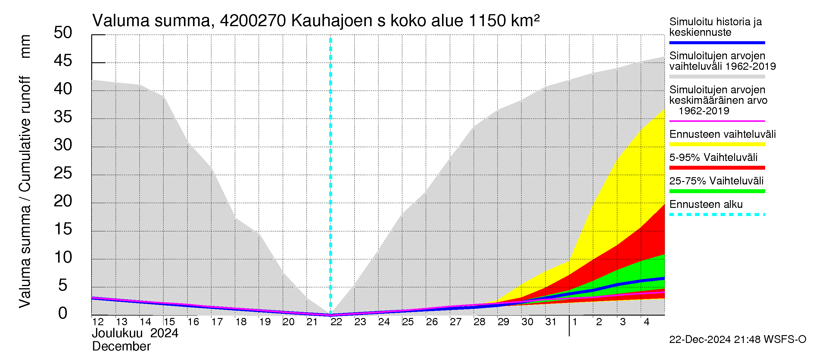 Kyrönjoen vesistöalue - Kauhajoen säännöstelypato: Valuma - summa