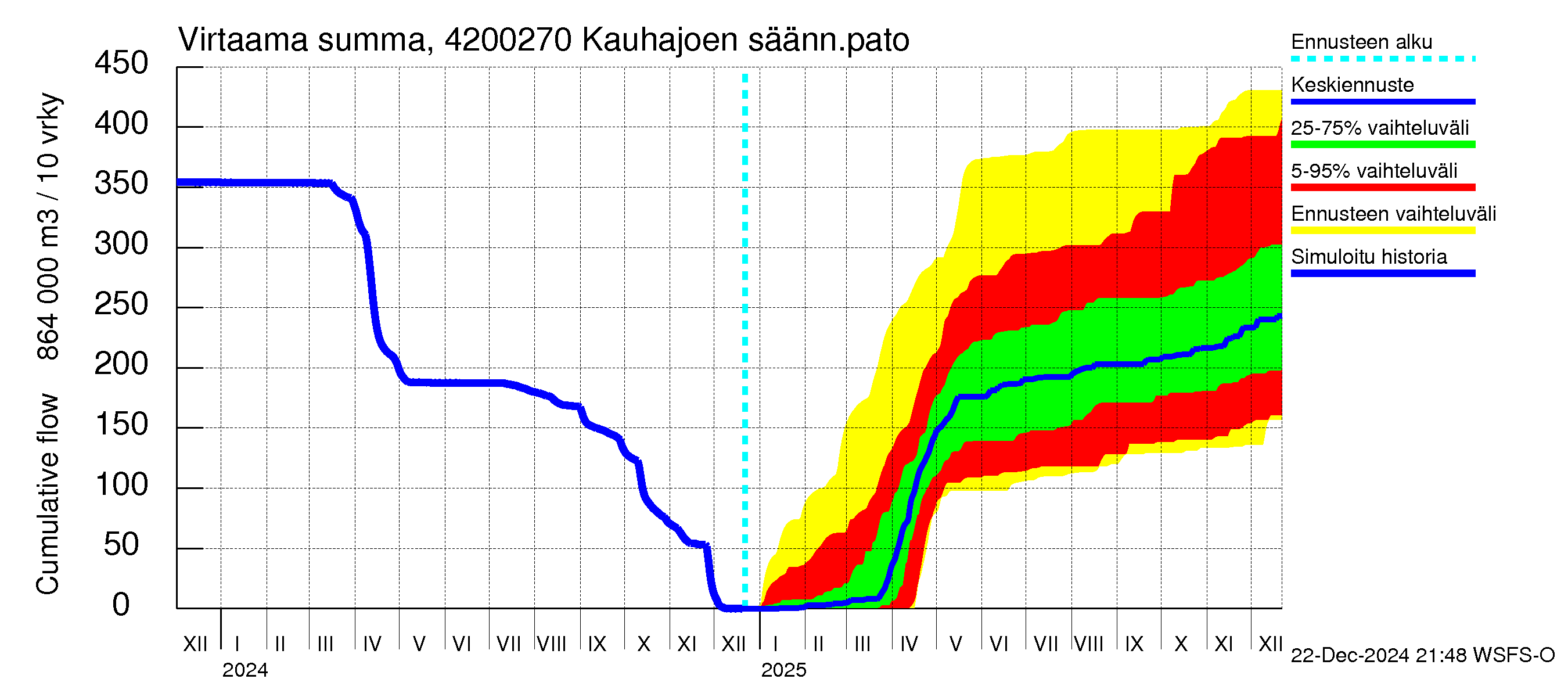 Kyrönjoen vesistöalue - Kauhajoen säännöstelypato: Virtaama / juoksutus - summa