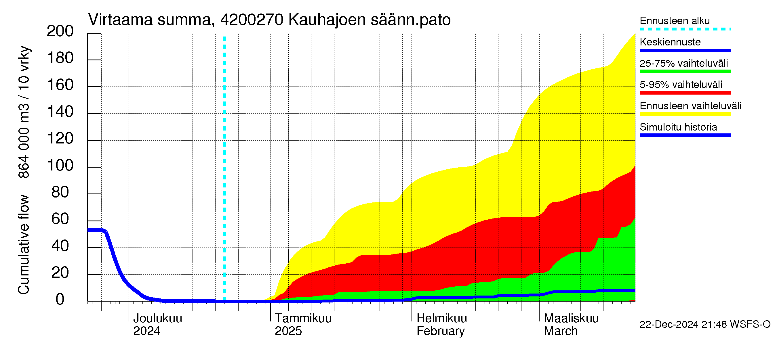 Kyrönjoen vesistöalue - Kauhajoen säännöstelypato: Virtaama / juoksutus - summa