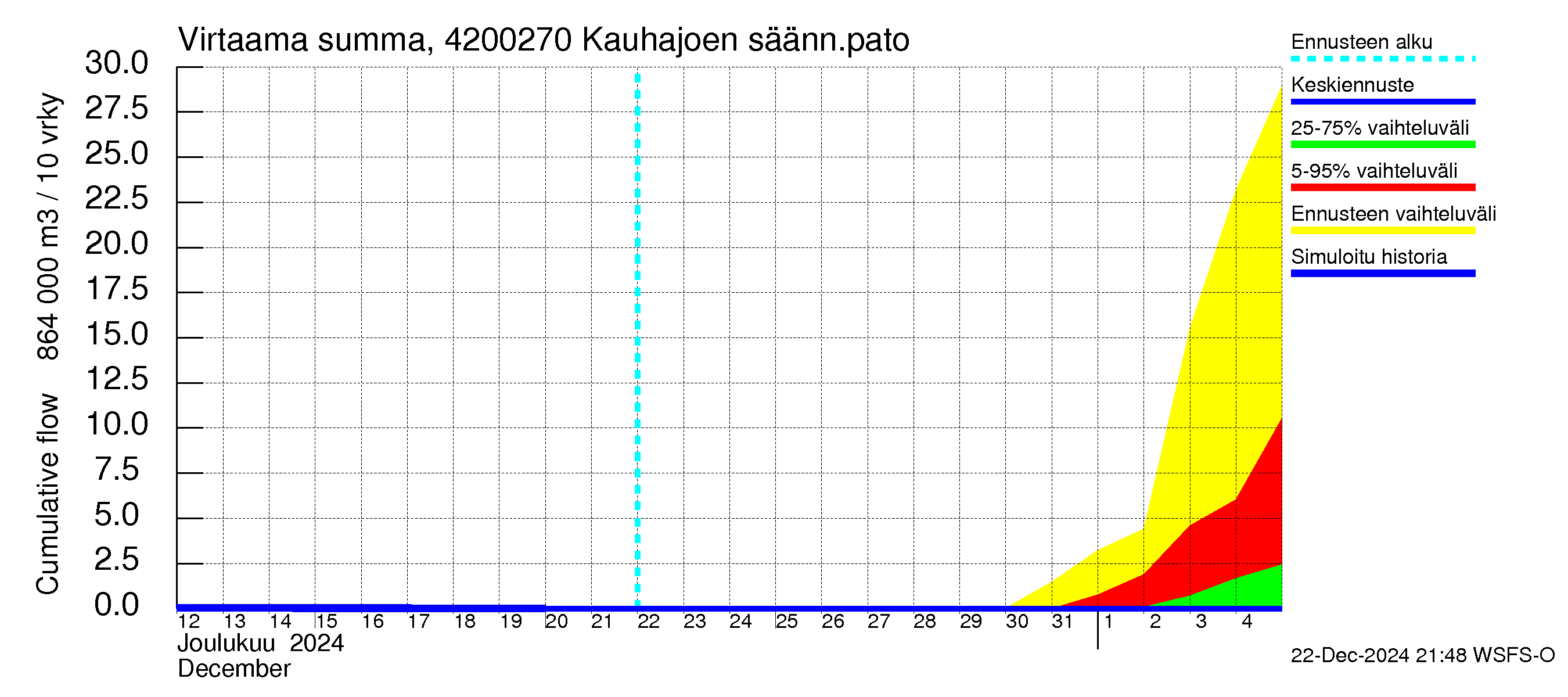 Kyrönjoen vesistöalue - Kauhajoen säännöstelypato: Virtaama / juoksutus - summa