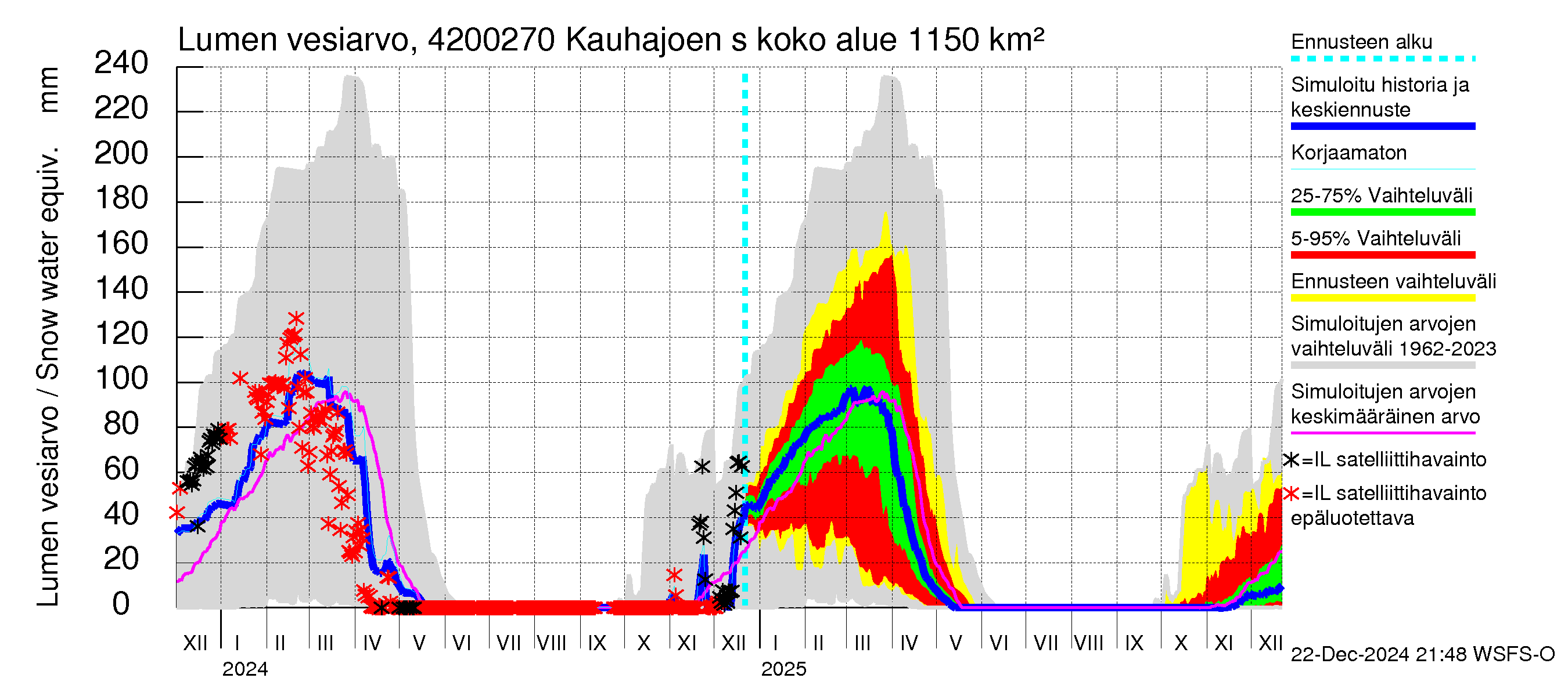 Kyrönjoen vesistöalue - Kauhajoen säännöstelypato: Lumen vesiarvo