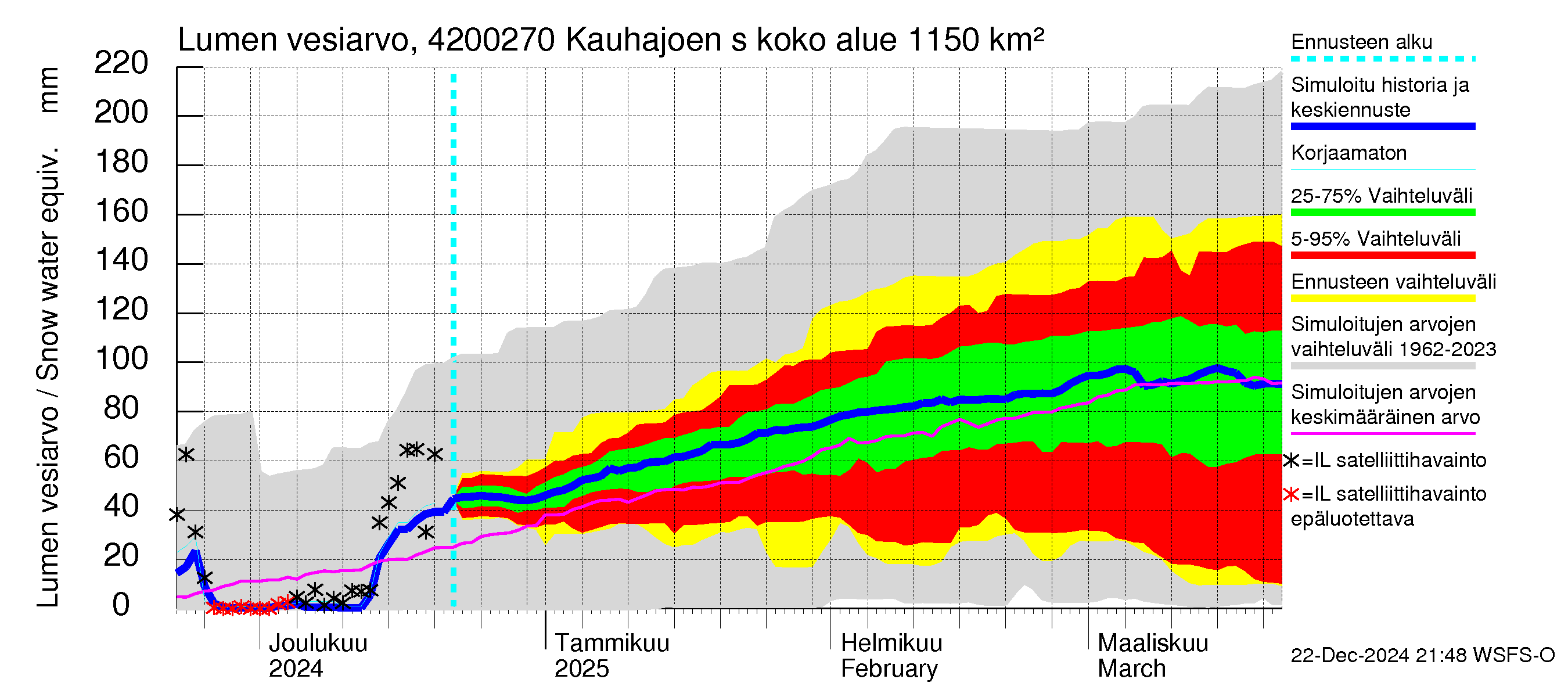 Kyrönjoen vesistöalue - Kauhajoen säännöstelypato: Lumen vesiarvo