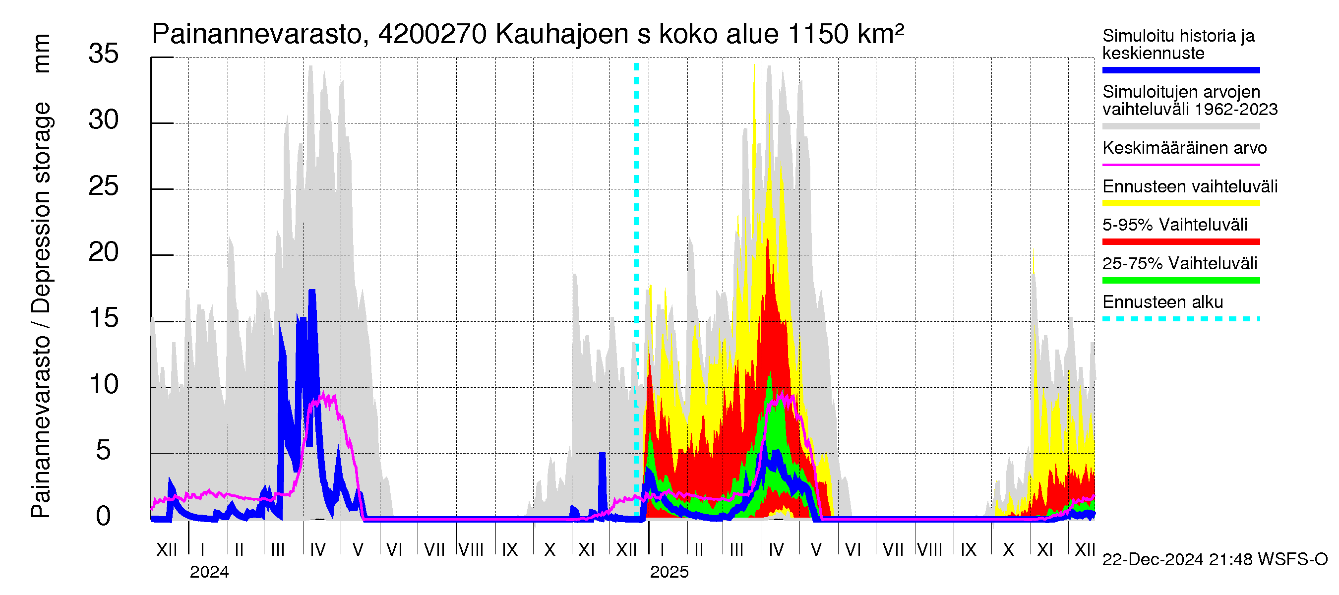 Kyrönjoen vesistöalue - Kauhajoen säännöstelypato: Painannevarasto