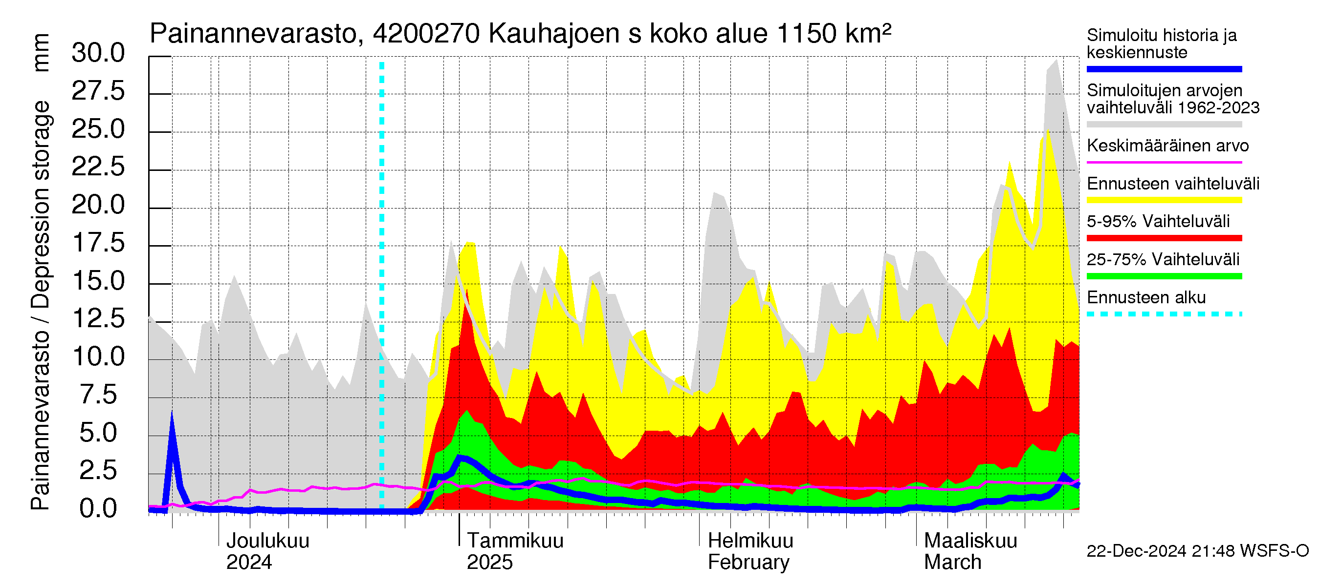 Kyrönjoen vesistöalue - Kauhajoen säännöstelypato: Painannevarasto