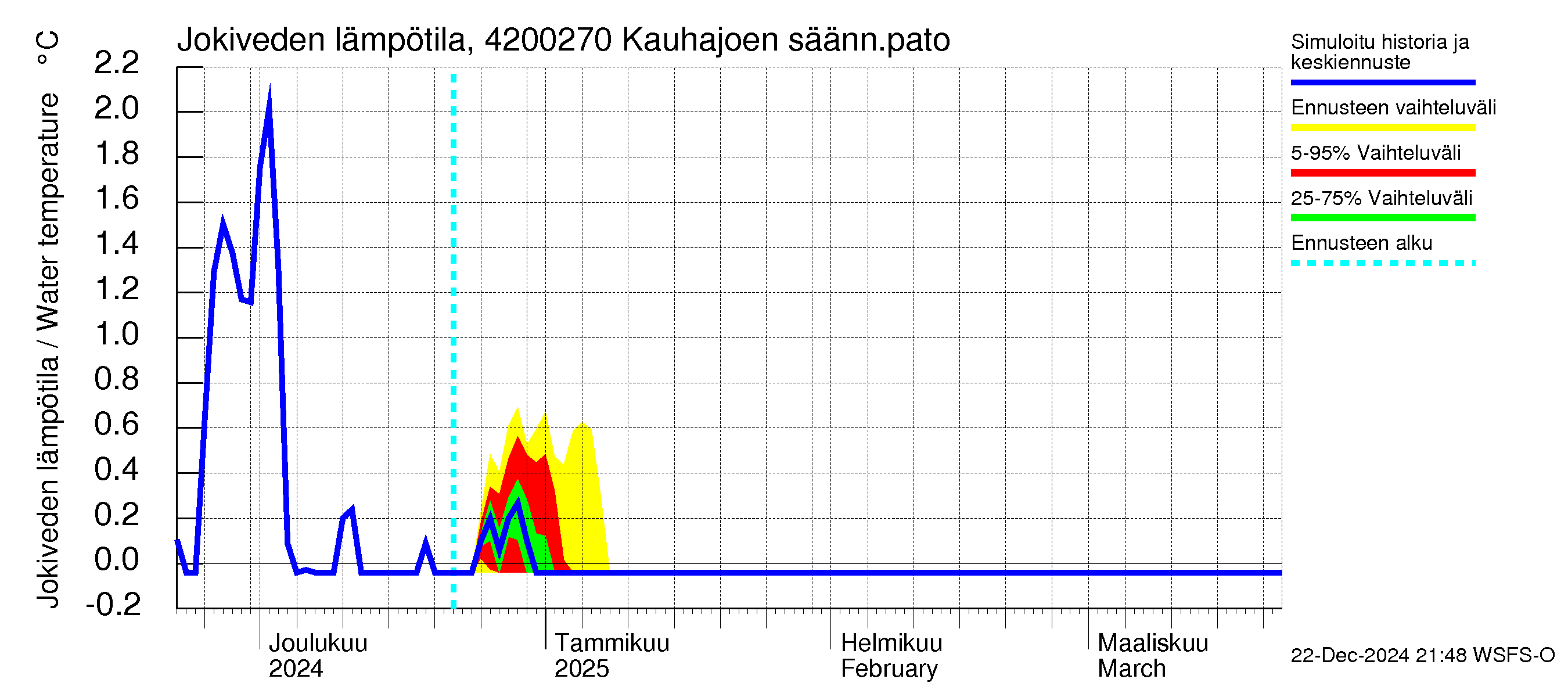 Kyrönjoen vesistöalue - Kauhajoen säännöstelypato: Jokiveden lämpötila