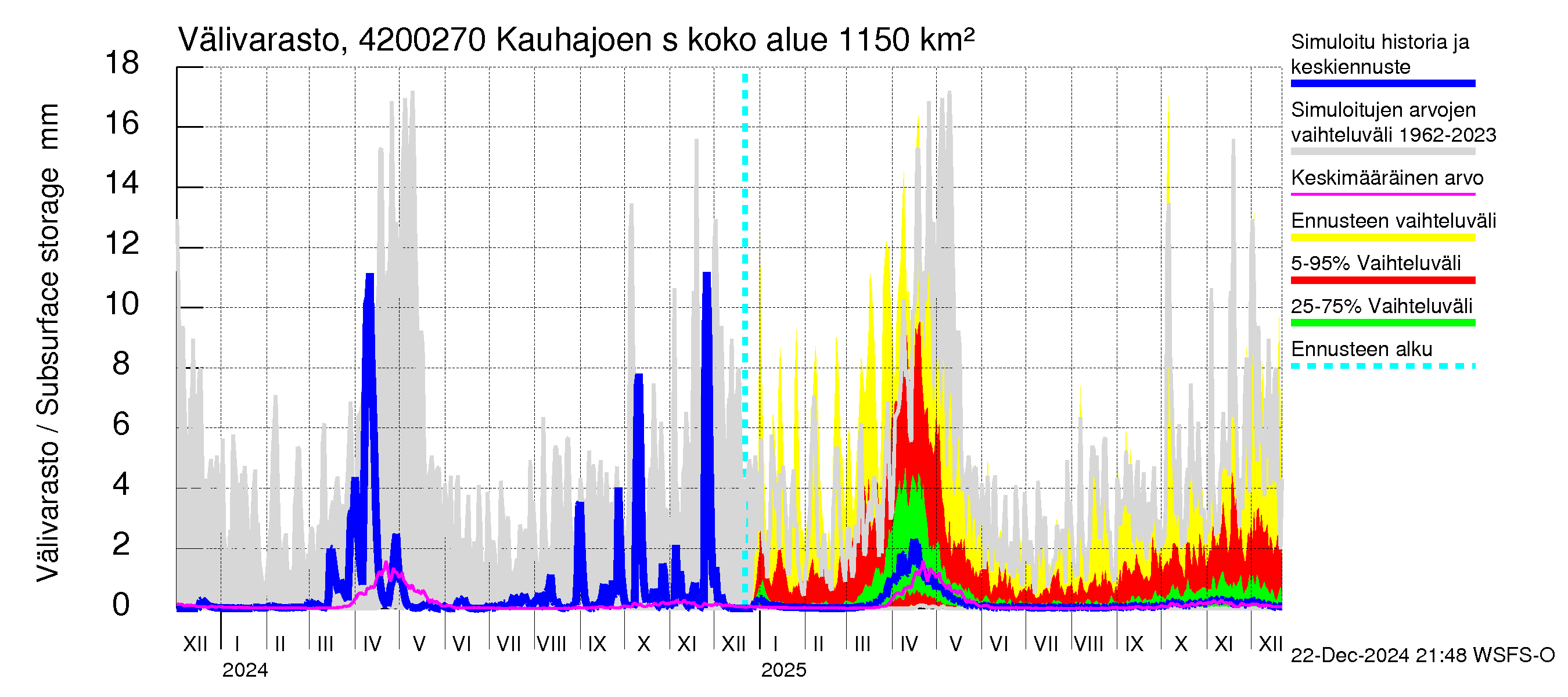 Kyrönjoen vesistöalue - Kauhajoen säännöstelypato: Välivarasto