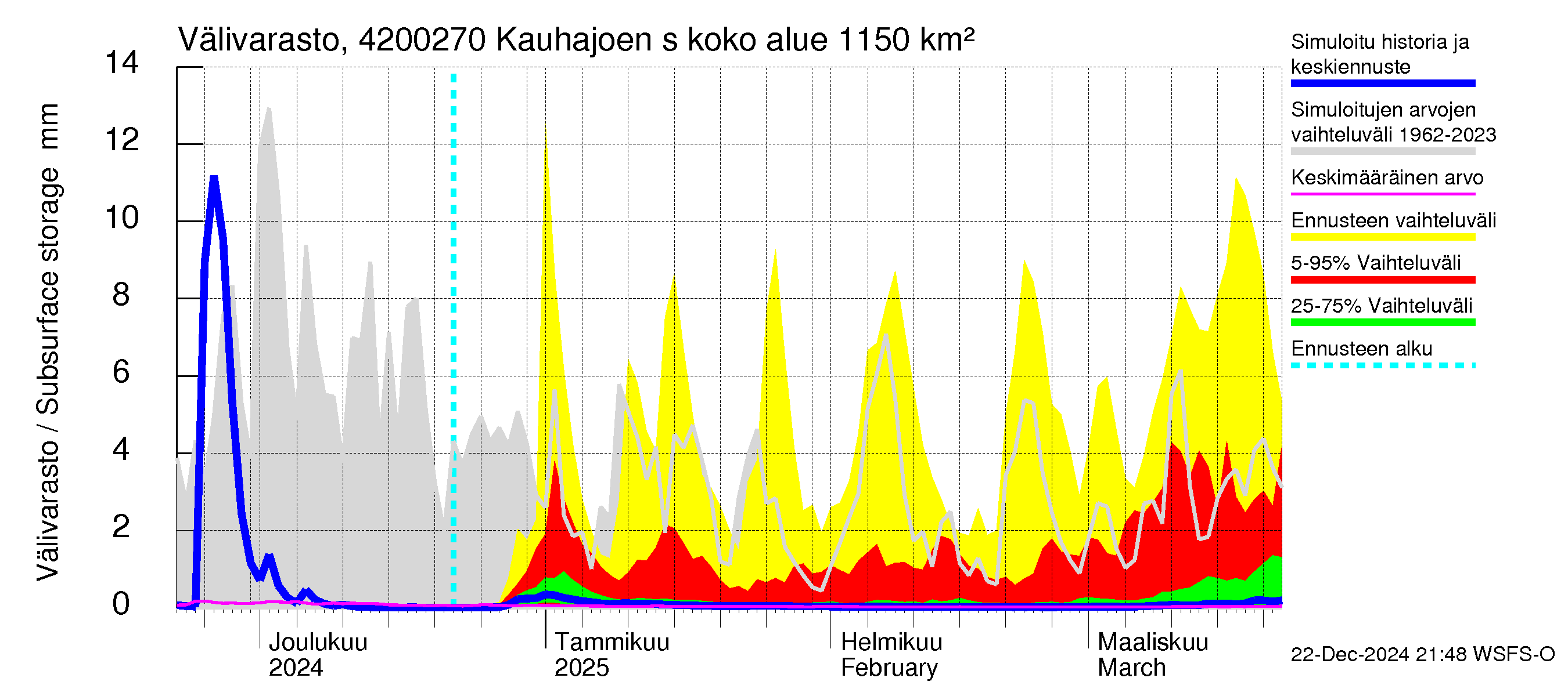 Kyrönjoen vesistöalue - Kauhajoen säännöstelypato: Välivarasto