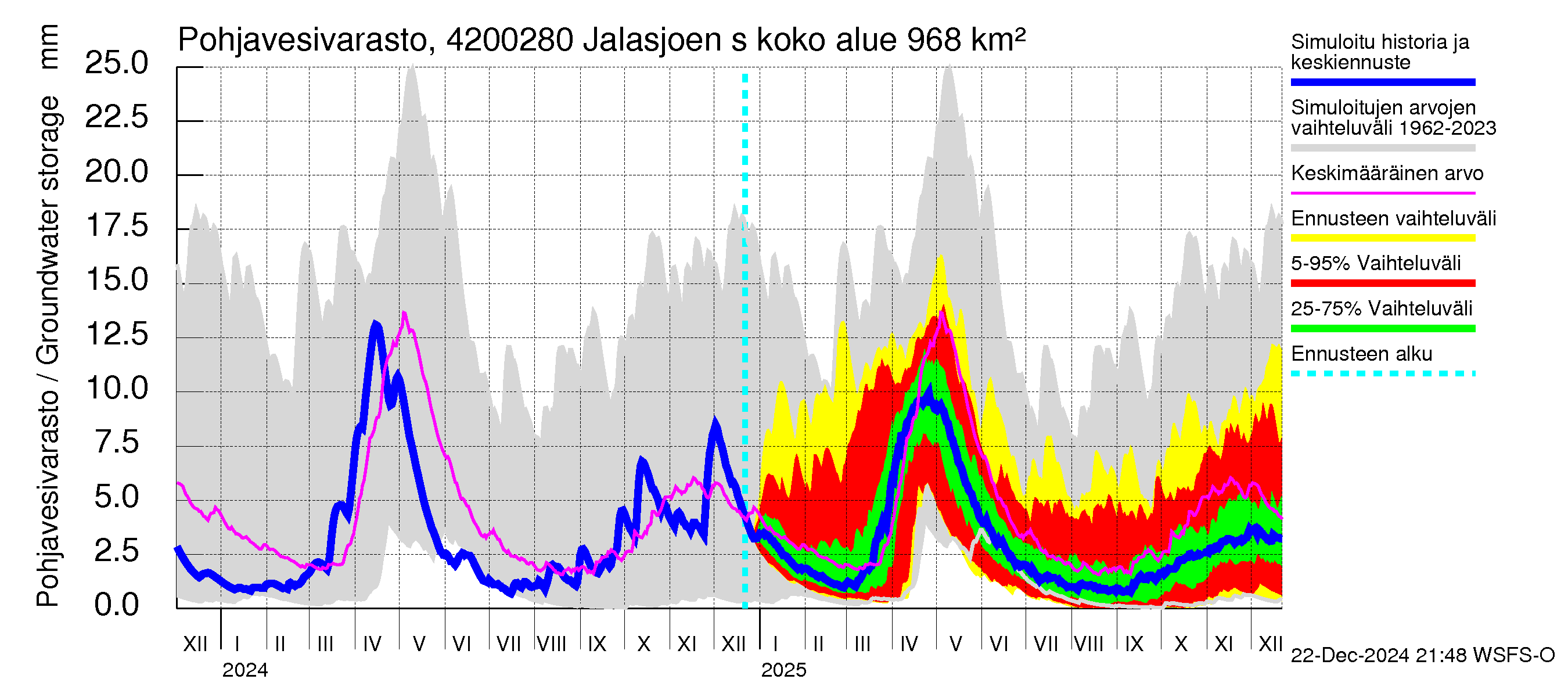 Kyrönjoen vesistöalue - Jalasjoen säännöstelypato: Pohjavesivarasto