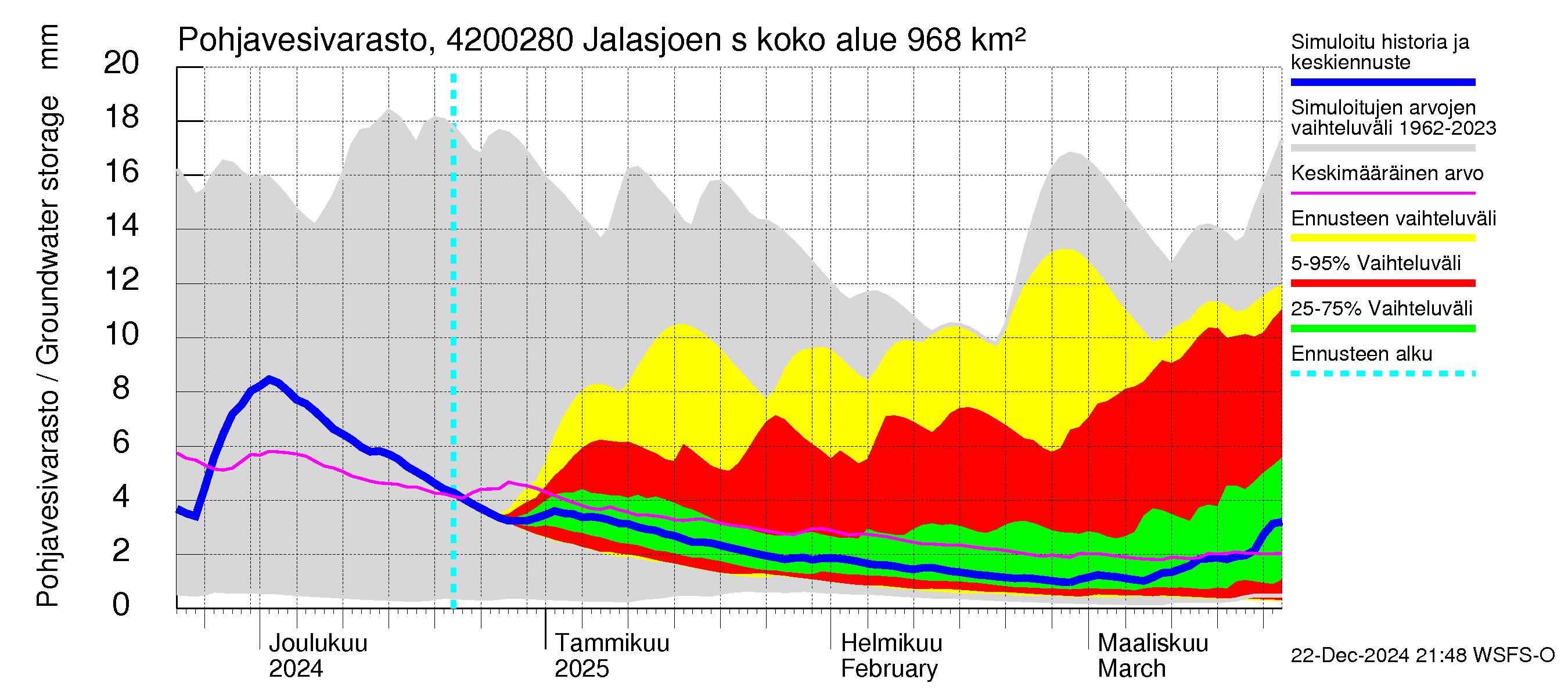 Kyrönjoen vesistöalue - Jalasjoen säännöstelypato: Pohjavesivarasto