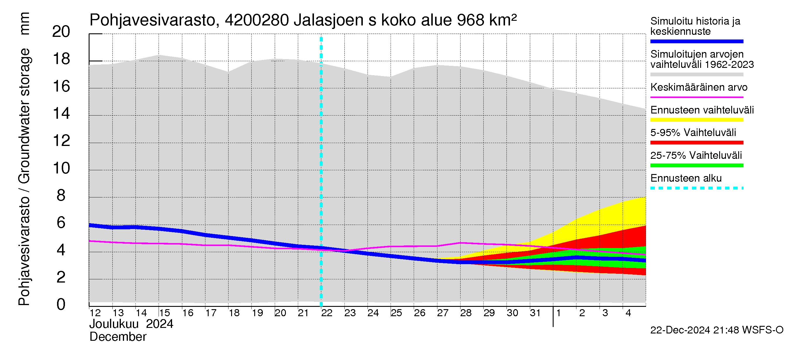 Kyrönjoen vesistöalue - Jalasjoen säännöstelypato: Pohjavesivarasto