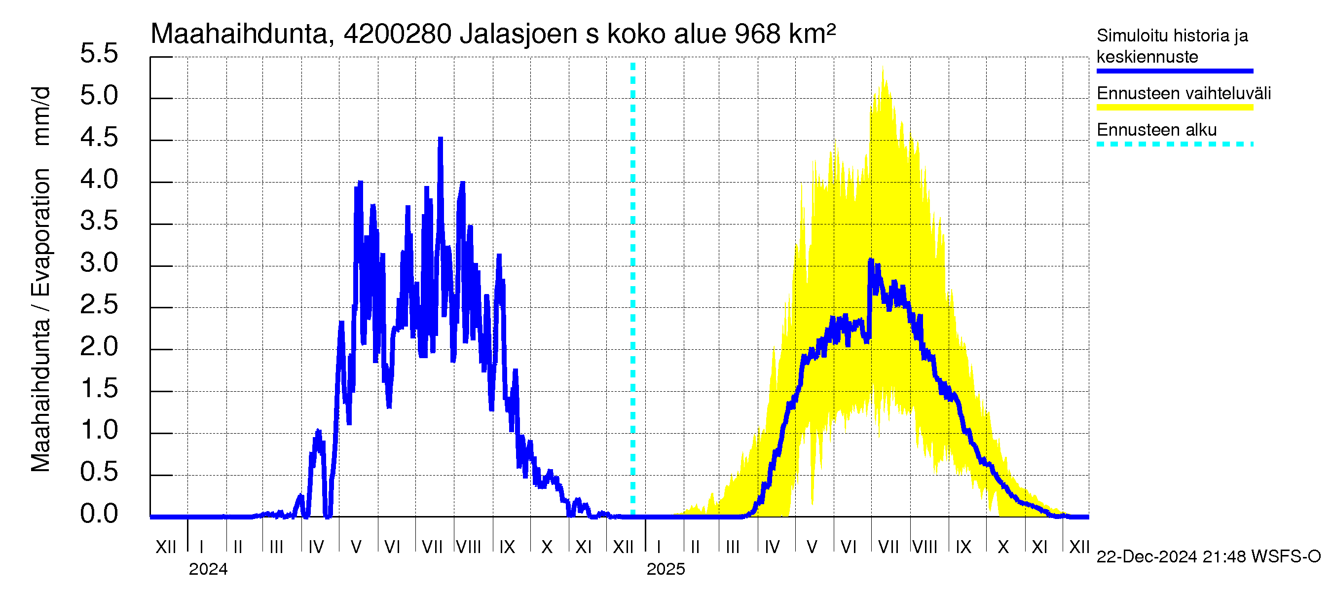 Kyrönjoen vesistöalue - Jalasjoen säännöstelypato: Haihdunta maa-alueelta