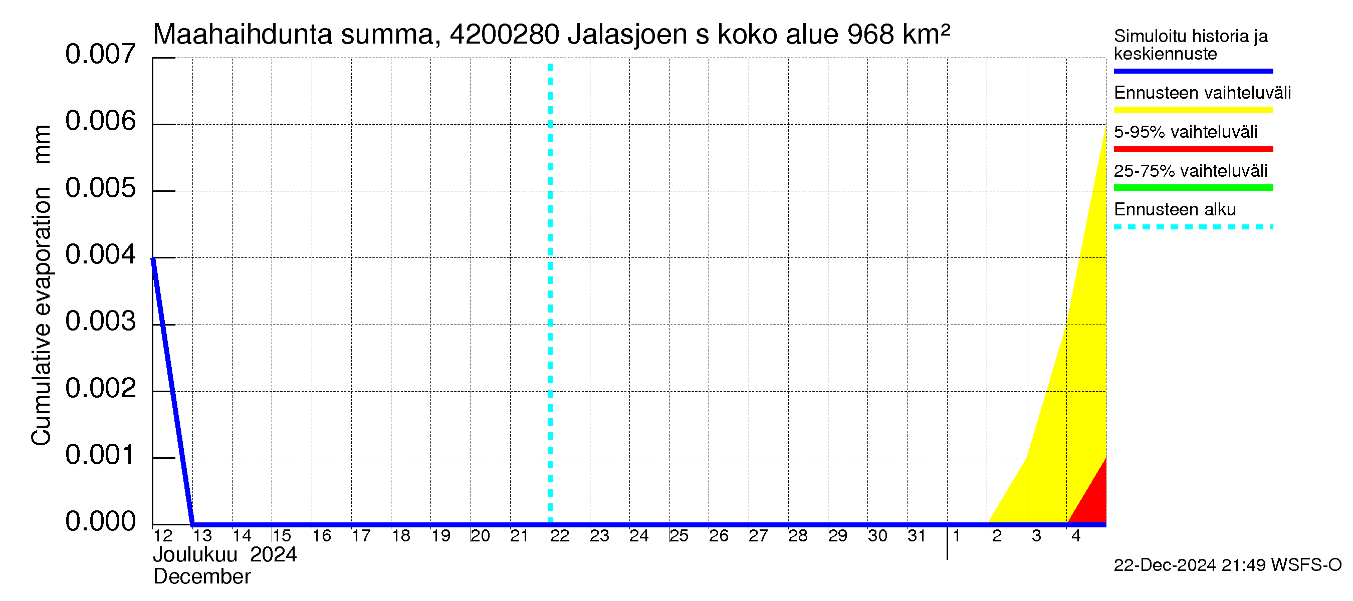 Kyrönjoen vesistöalue - Jalasjoen säännöstelypato: Haihdunta maa-alueelta - summa