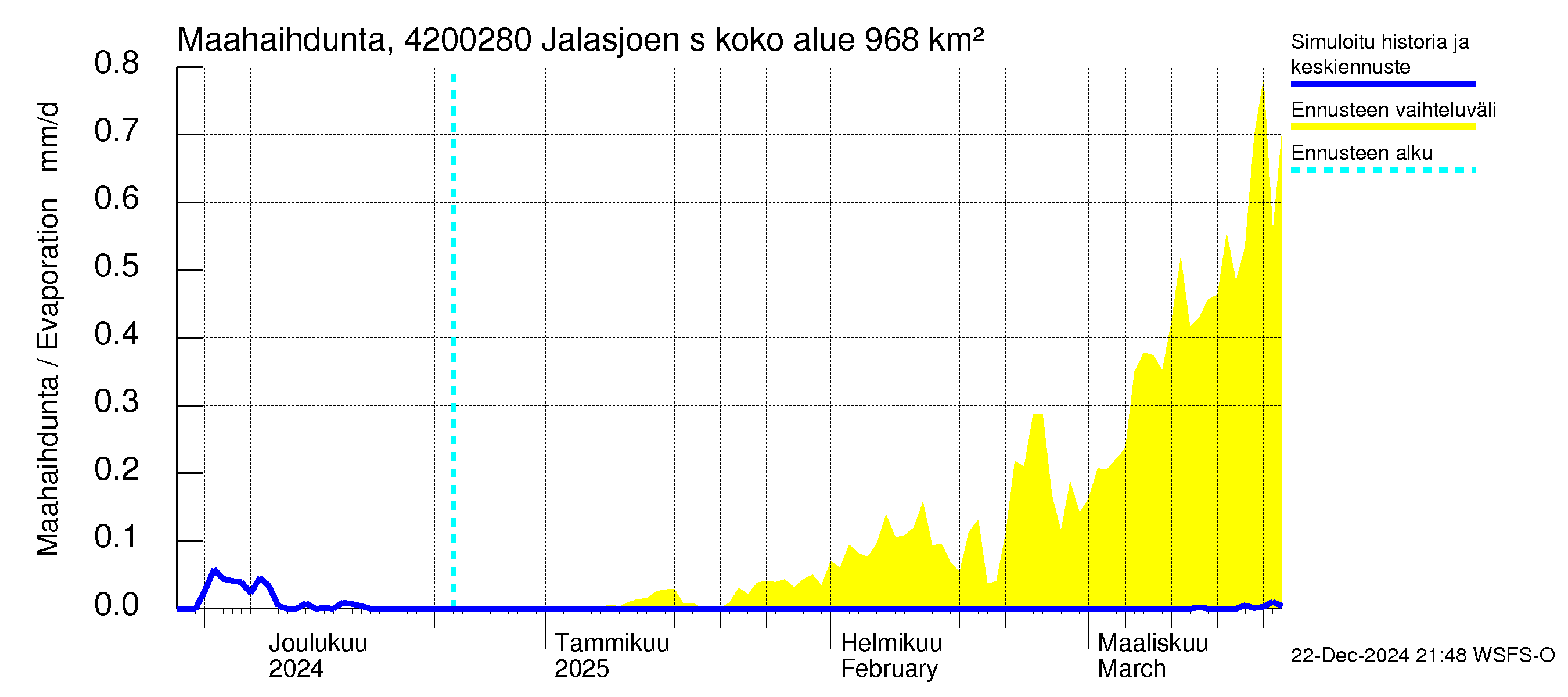 Kyrönjoen vesistöalue - Jalasjoen säännöstelypato: Haihdunta maa-alueelta