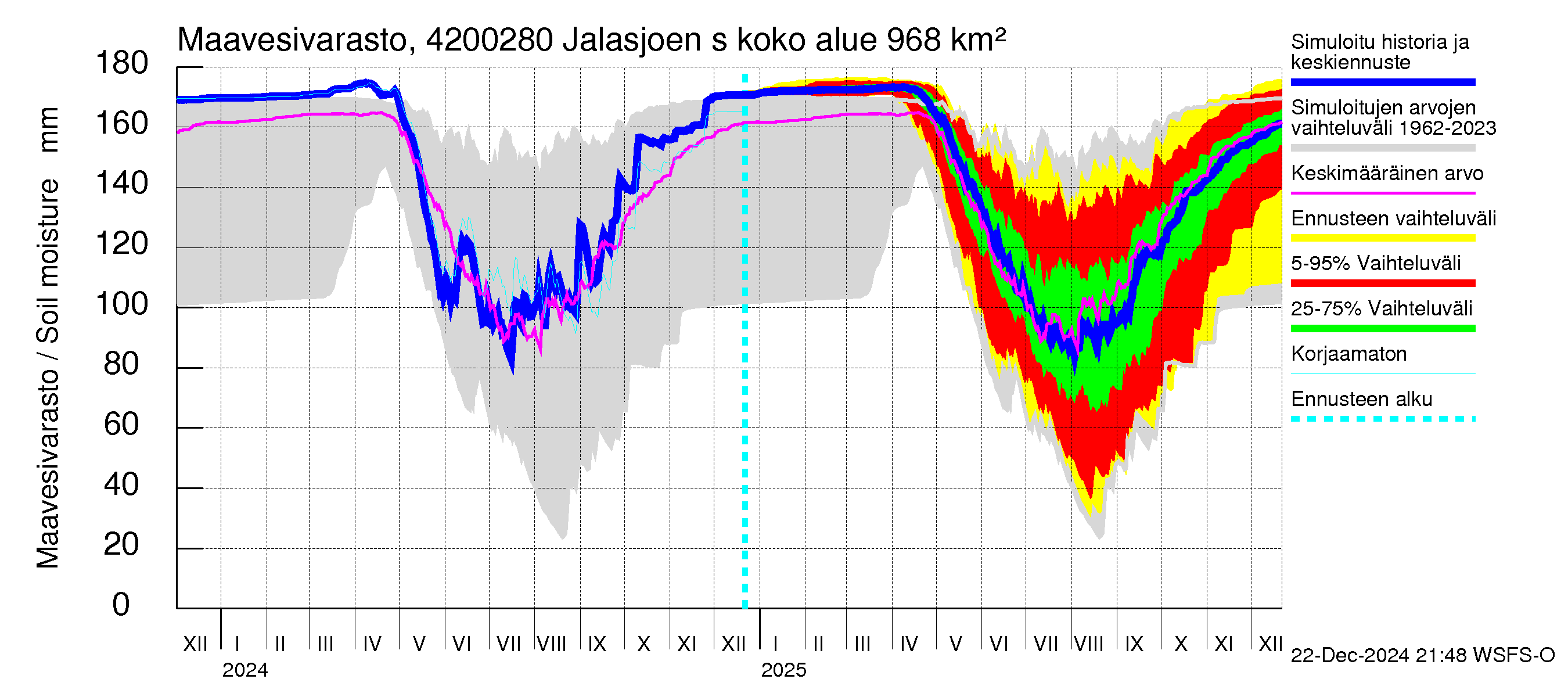 Kyrönjoen vesistöalue - Jalasjoen säännöstelypato: Maavesivarasto