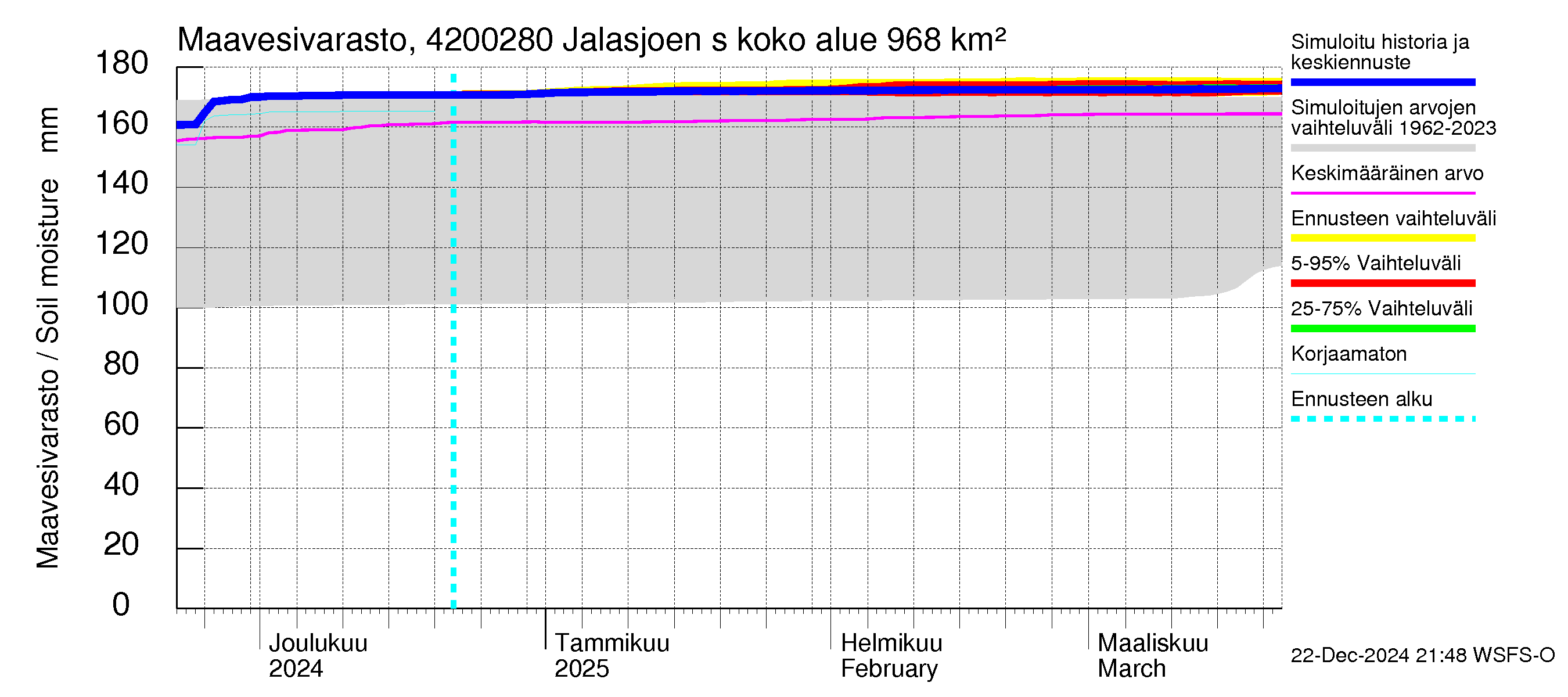 Kyrönjoen vesistöalue - Jalasjoen säännöstelypato: Maavesivarasto