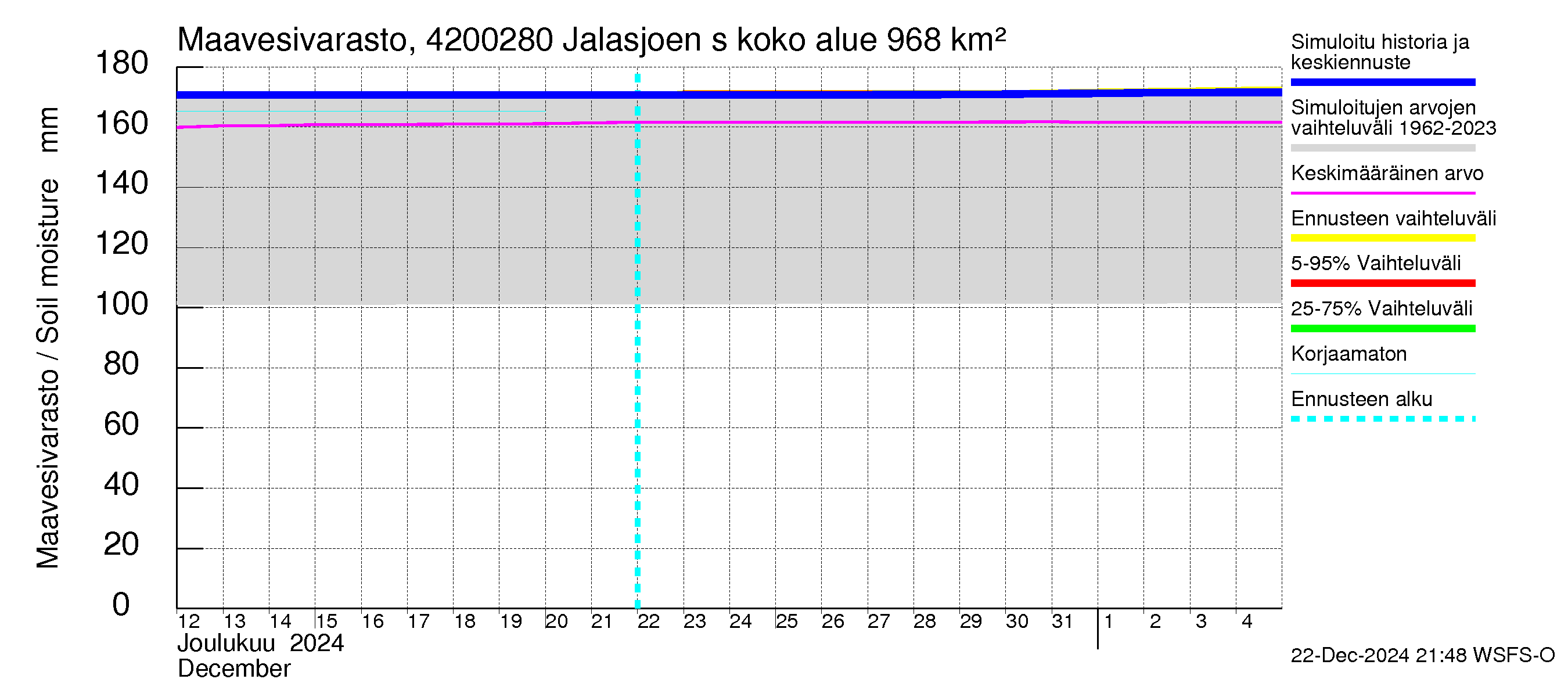 Kyrönjoen vesistöalue - Jalasjoen säännöstelypato: Maavesivarasto