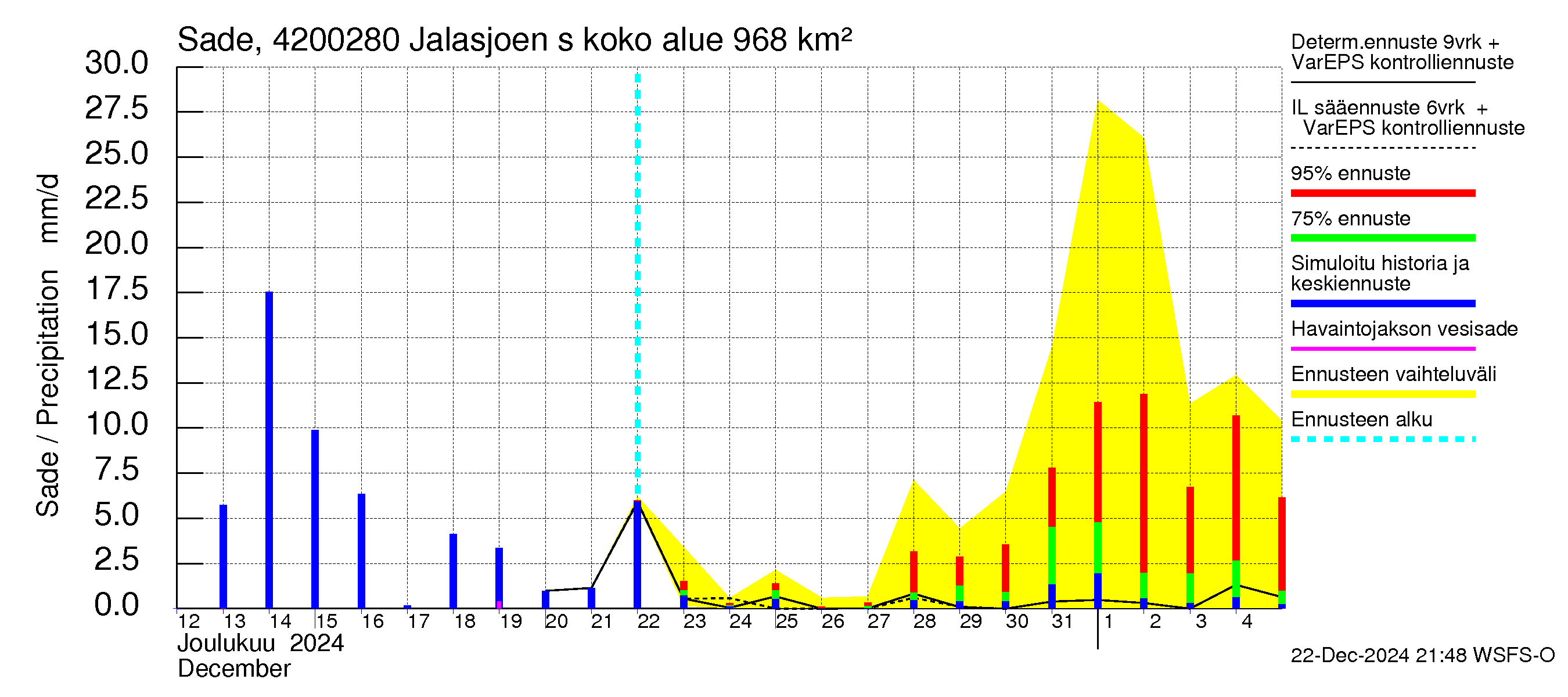 Kyrönjoen vesistöalue - Jalasjoen säännöstelypato: Sade