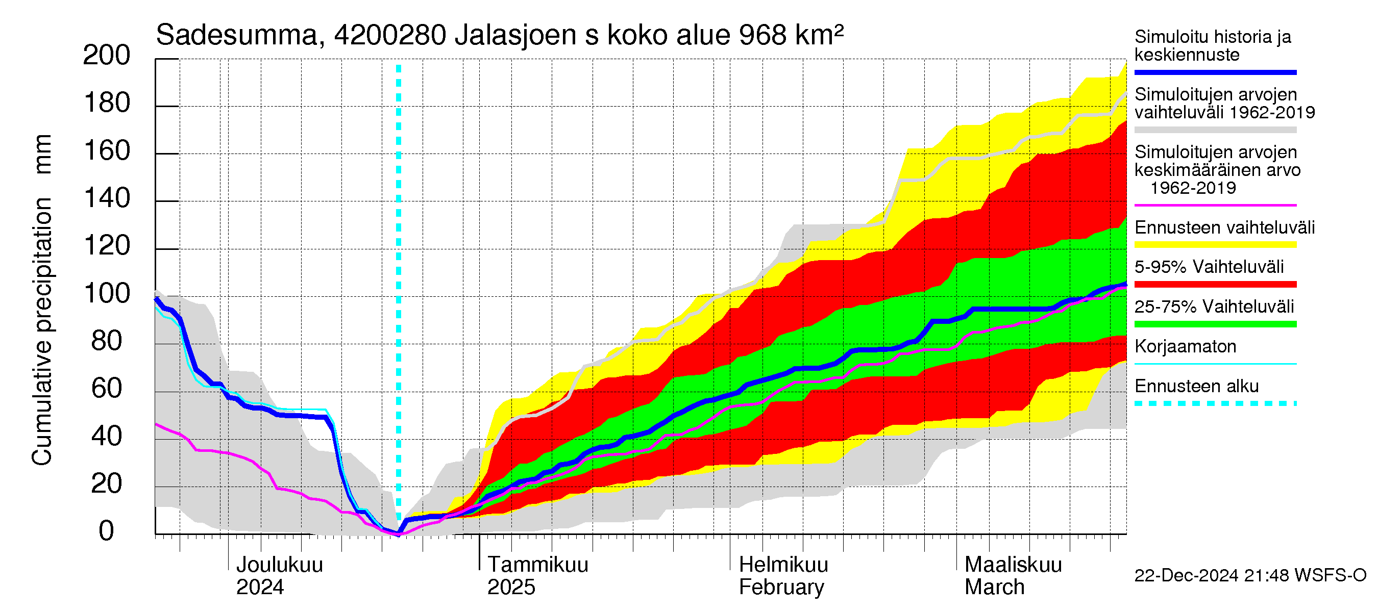 Kyrönjoen vesistöalue - Jalasjoen säännöstelypato: Sade - summa