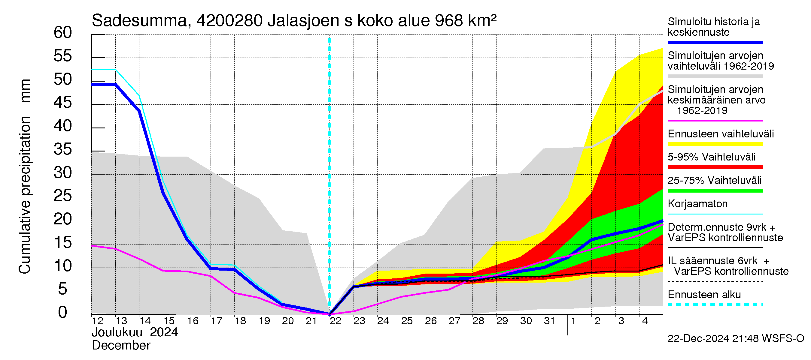 Kyrönjoen vesistöalue - Jalasjoen säännöstelypato: Sade - summa