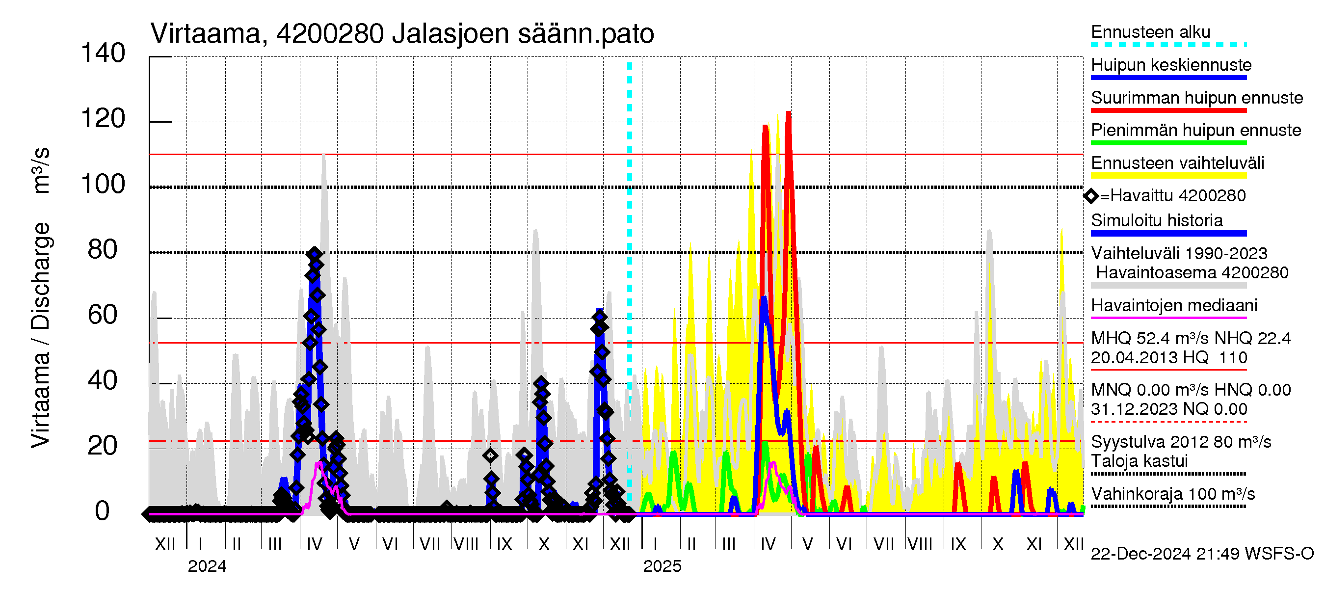 Kyrönjoen vesistöalue - Jalasjoen säännöstelypato: Virtaama / juoksutus - huippujen keski- ja ääriennusteet