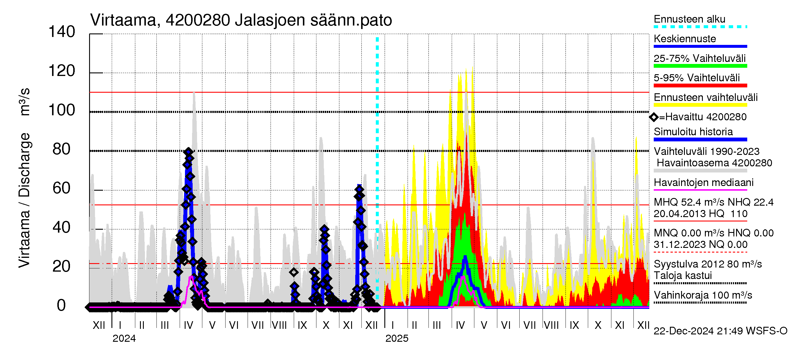 Kyrönjoen vesistöalue - Jalasjoen säännöstelypato: Virtaama / juoksutus - jakaumaennuste