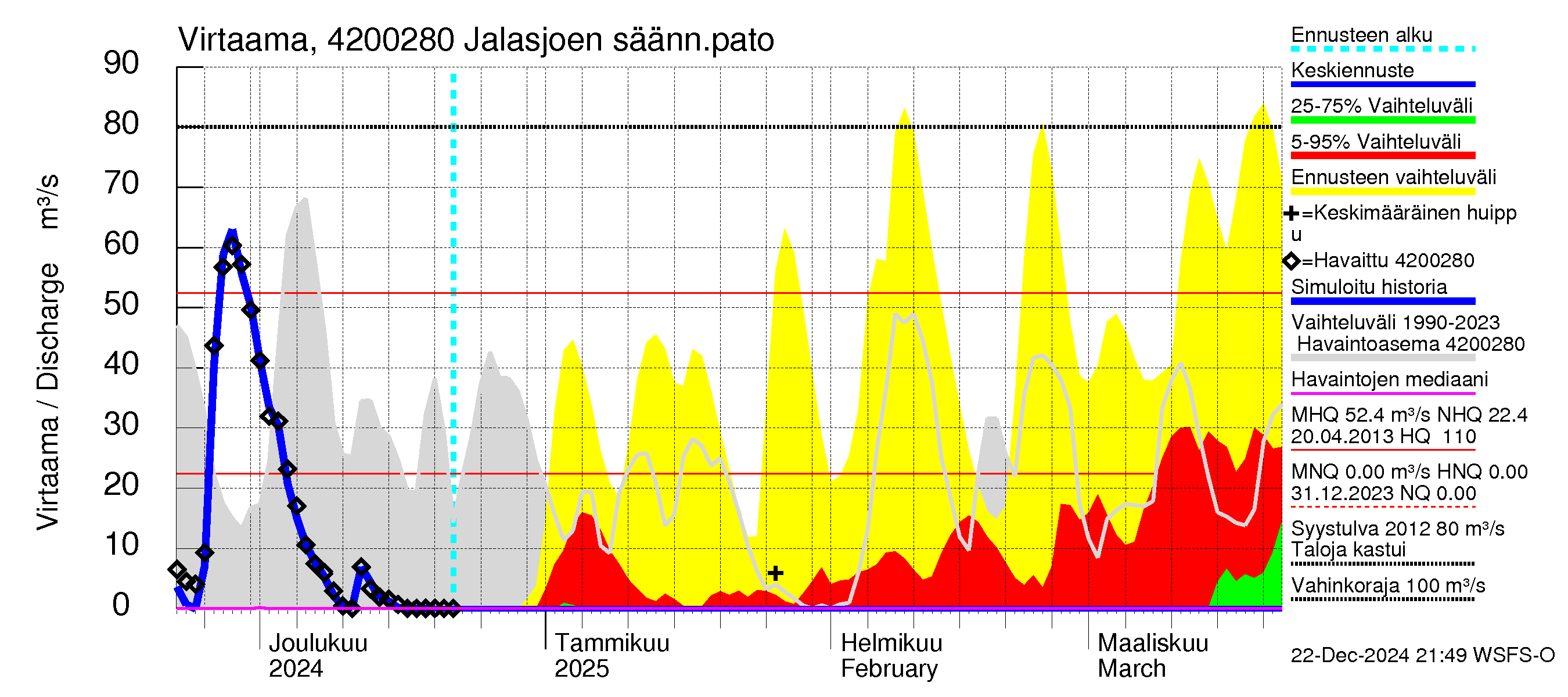 Kyrönjoen vesistöalue - Jalasjoen säännöstelypato: Virtaama / juoksutus - jakaumaennuste