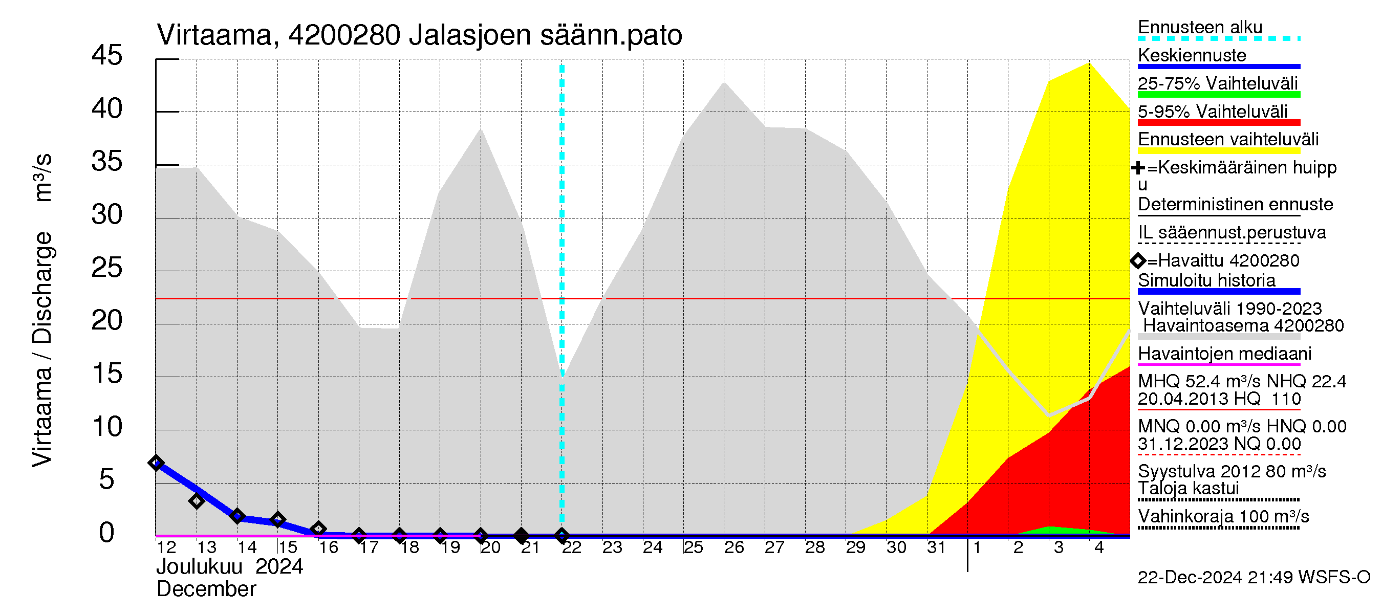 Kyrönjoen vesistöalue - Jalasjoen säännöstelypato: Virtaama / juoksutus - jakaumaennuste