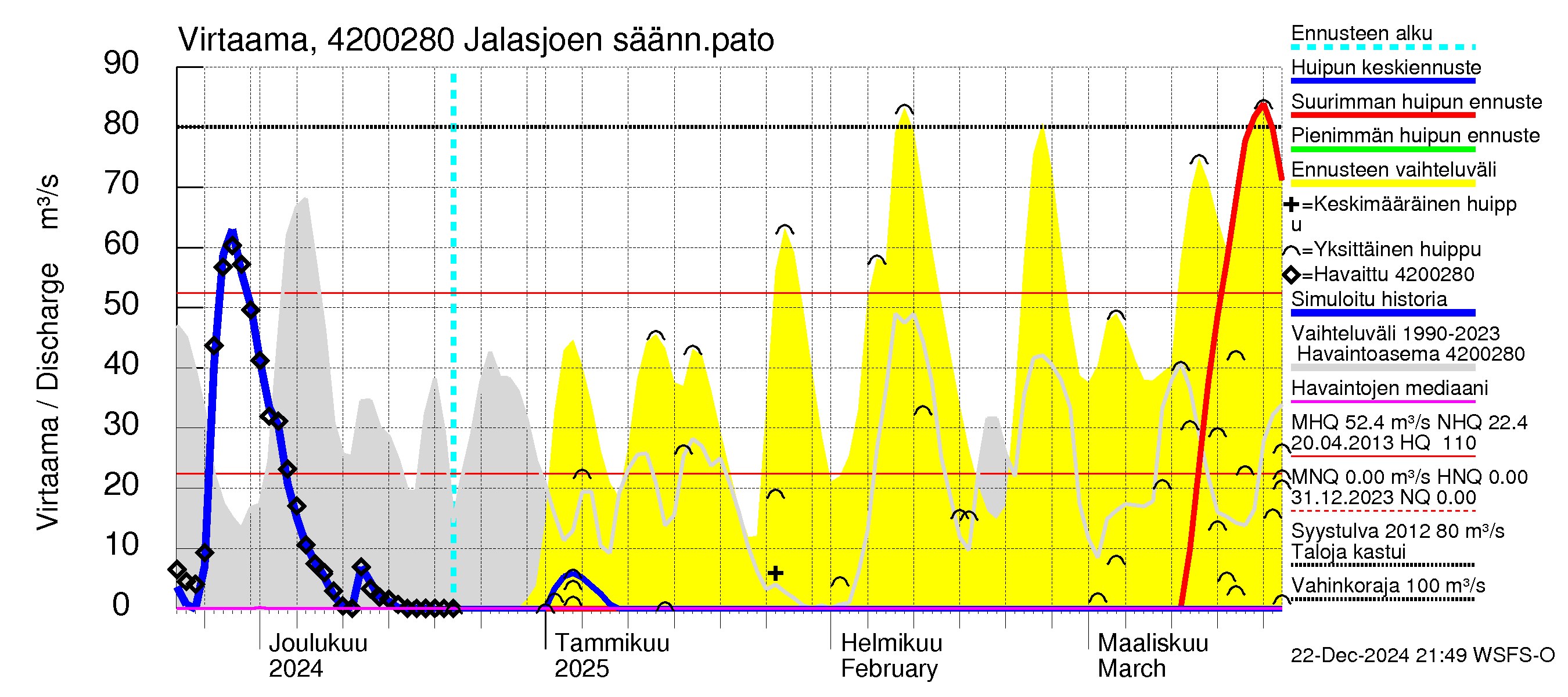 Kyrönjoen vesistöalue - Jalasjoen säännöstelypato: Virtaama / juoksutus - huippujen keski- ja ääriennusteet