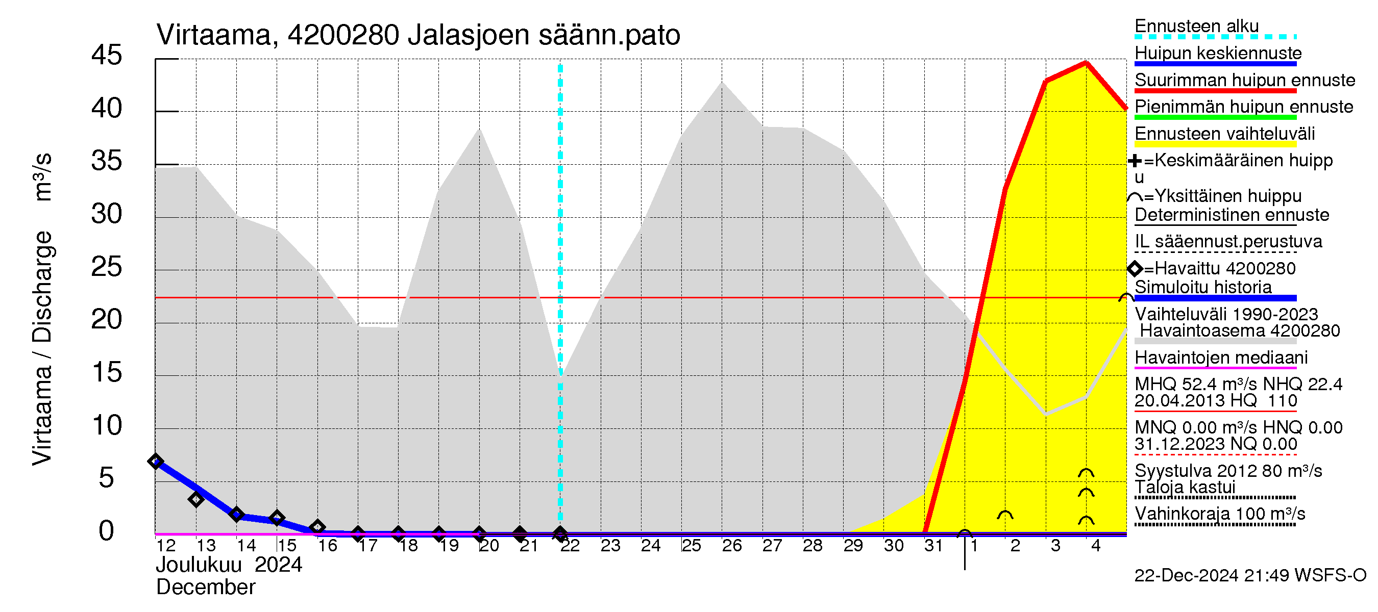 Kyrönjoen vesistöalue - Jalasjoen säännöstelypato: Virtaama / juoksutus - huippujen keski- ja ääriennusteet