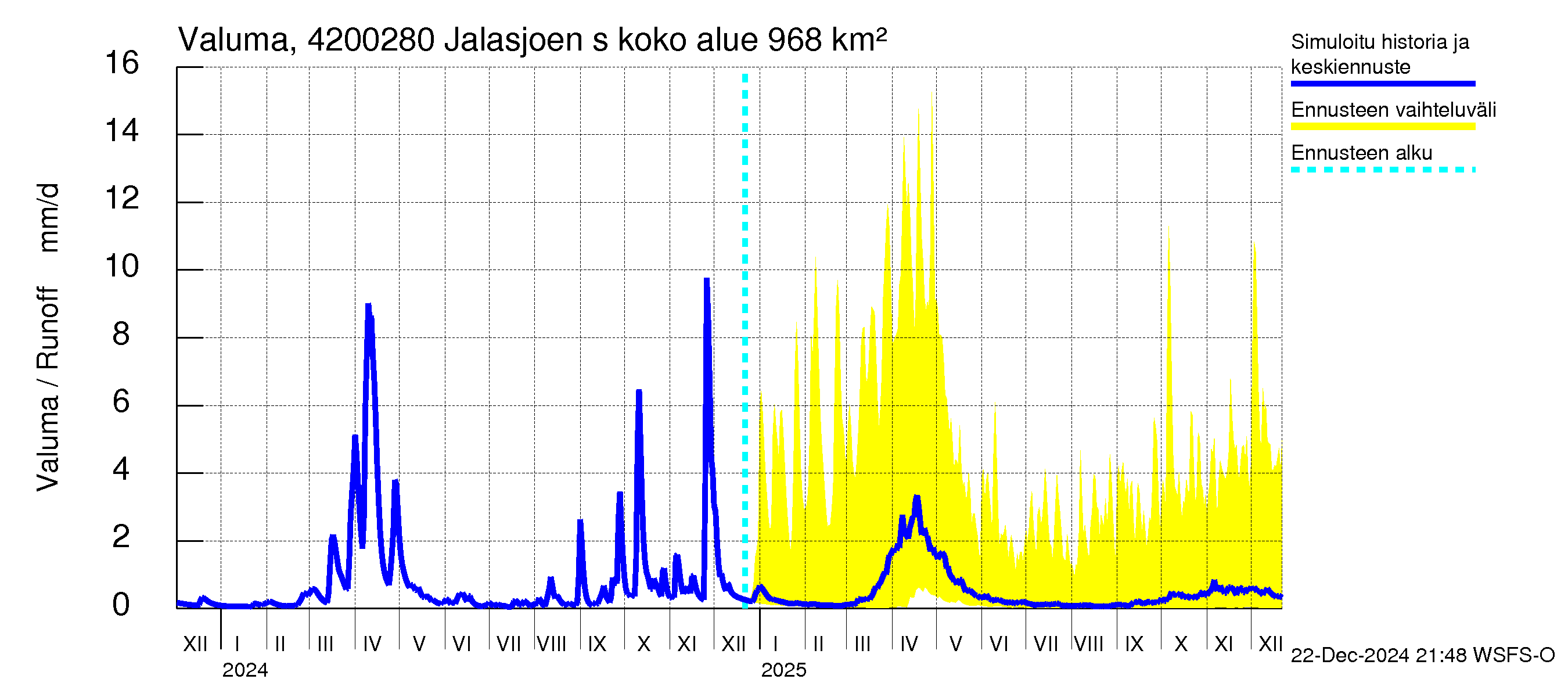 Kyrönjoen vesistöalue - Jalasjoen säännöstelypato: Valuma