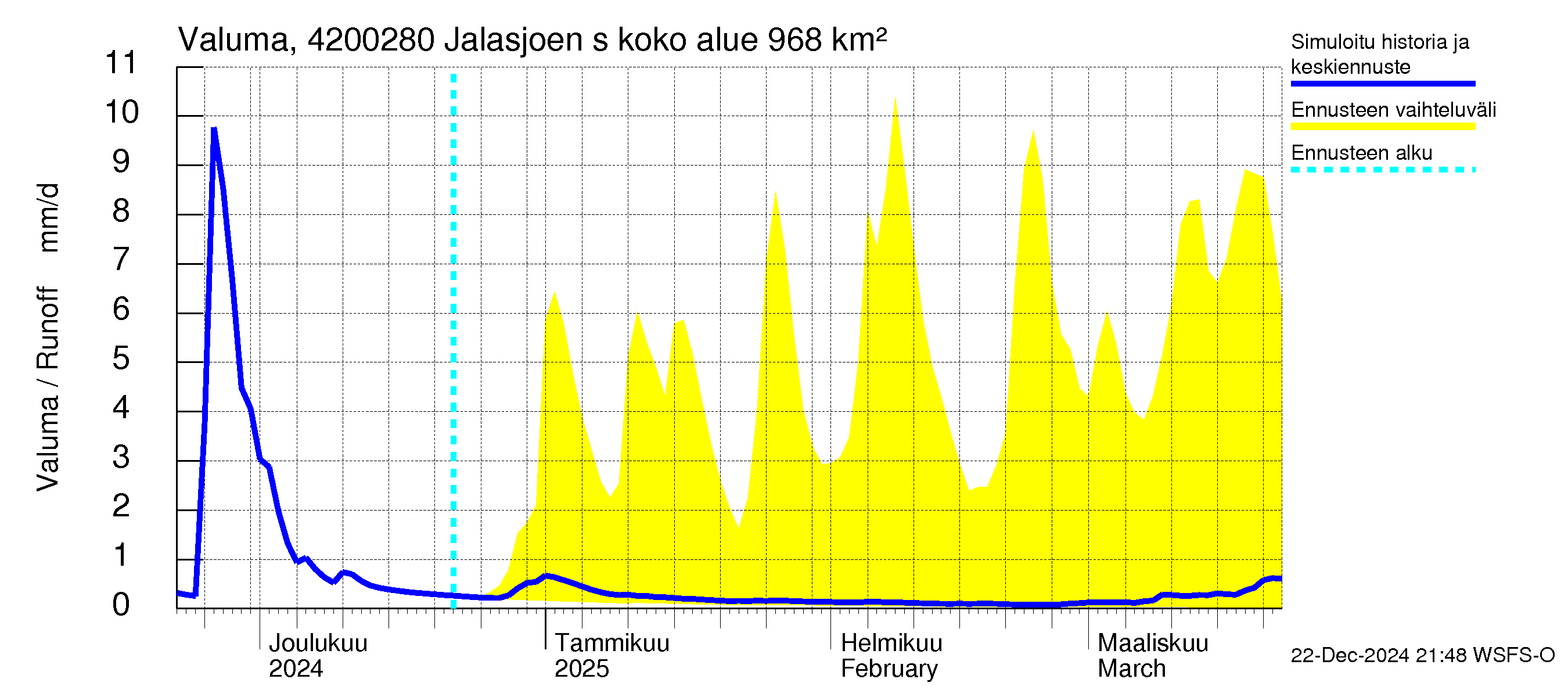 Kyrönjoen vesistöalue - Jalasjoen säännöstelypato: Valuma