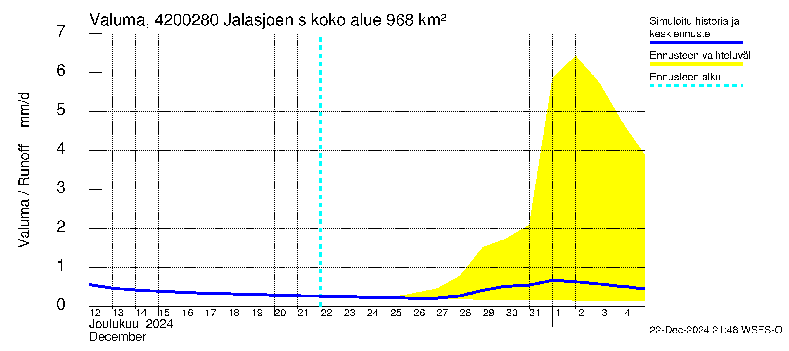 Kyrönjoen vesistöalue - Jalasjoen säännöstelypato: Valuma