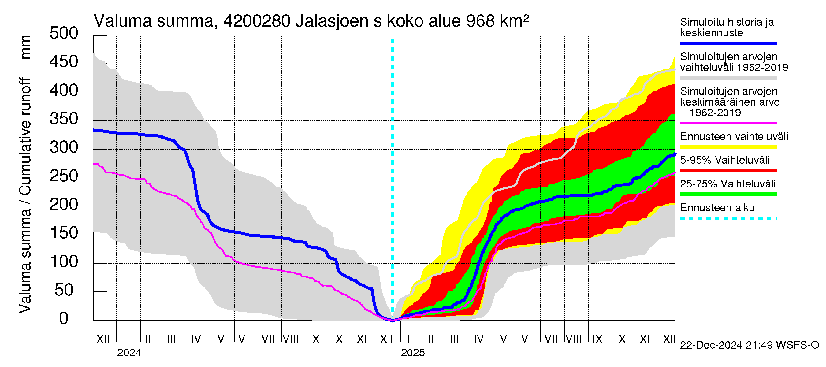 Kyrönjoen vesistöalue - Jalasjoen säännöstelypato: Valuma - summa