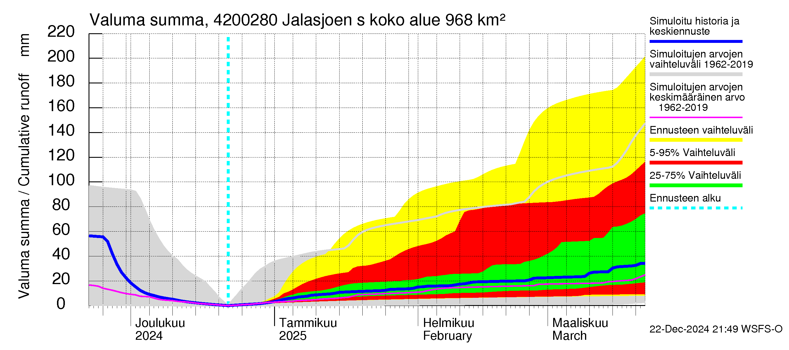 Kyrönjoen vesistöalue - Jalasjoen säännöstelypato: Valuma - summa