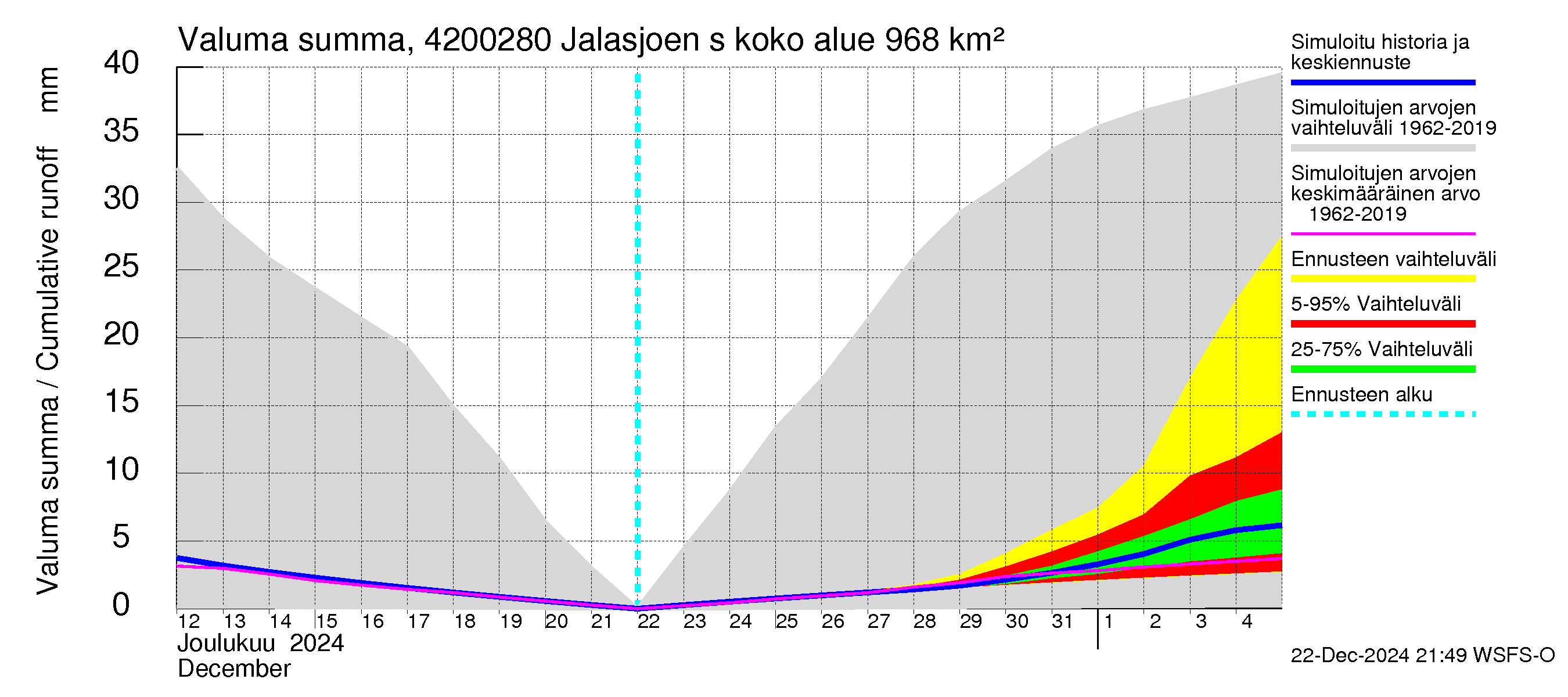 Kyrönjoen vesistöalue - Jalasjoen säännöstelypato: Valuma - summa