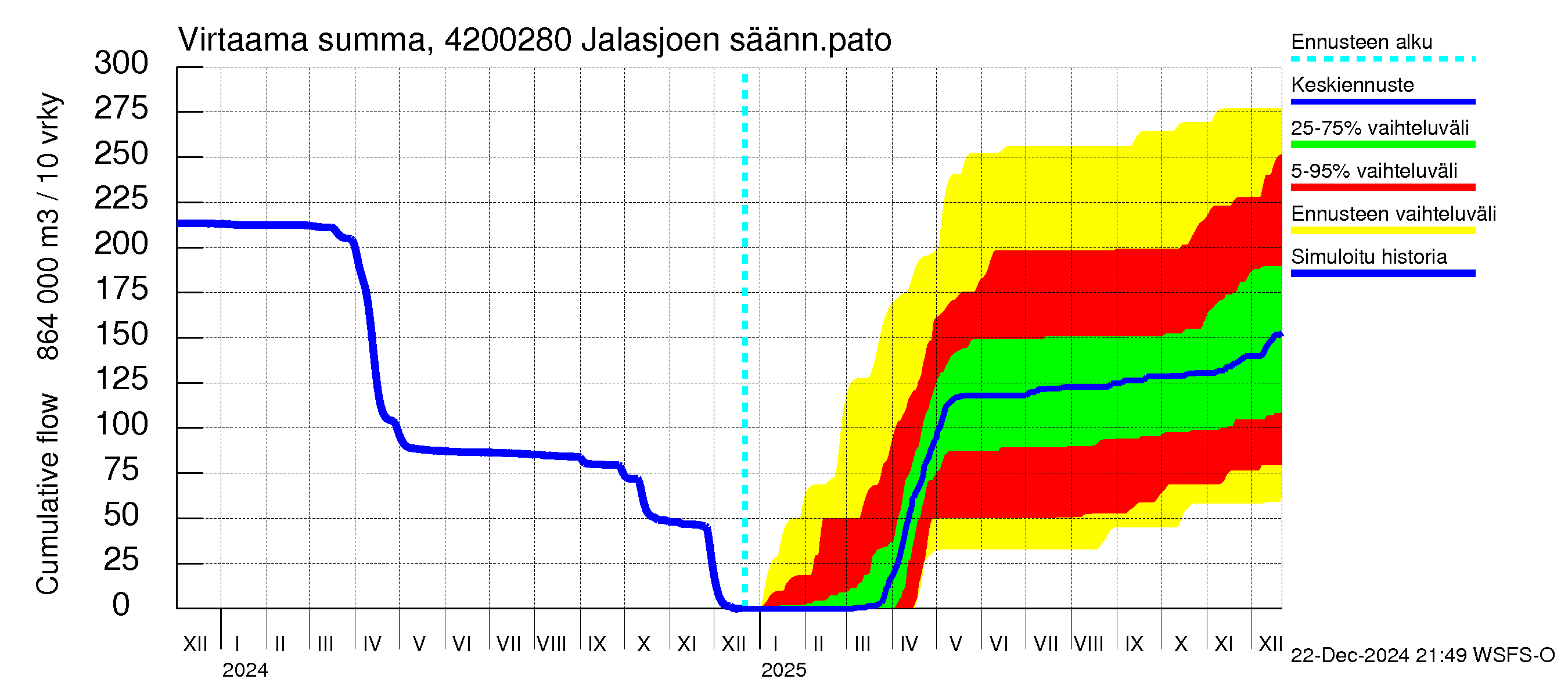 Kyrönjoen vesistöalue - Jalasjoen säännöstelypato: Virtaama / juoksutus - summa