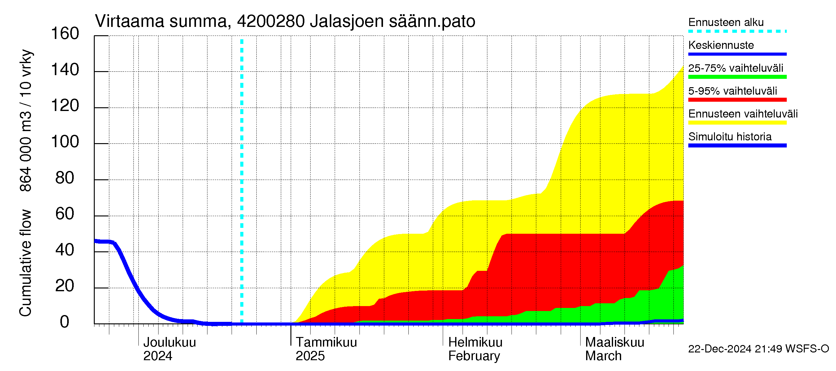 Kyrönjoen vesistöalue - Jalasjoen säännöstelypato: Virtaama / juoksutus - summa