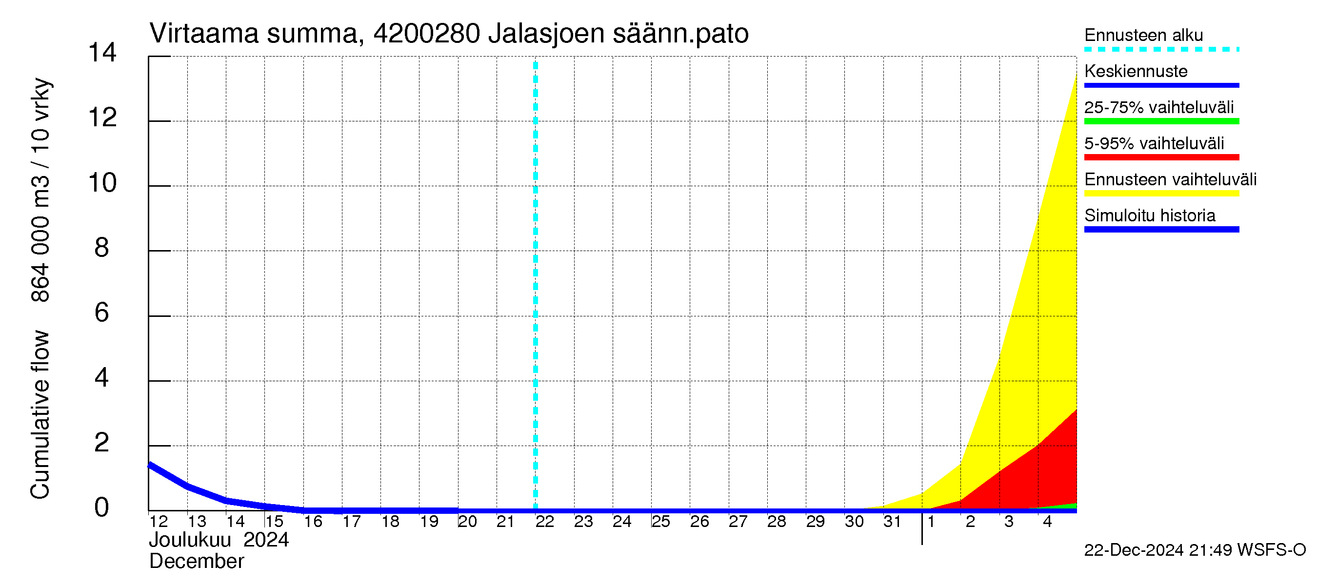 Kyrönjoen vesistöalue - Jalasjoen säännöstelypato: Virtaama / juoksutus - summa