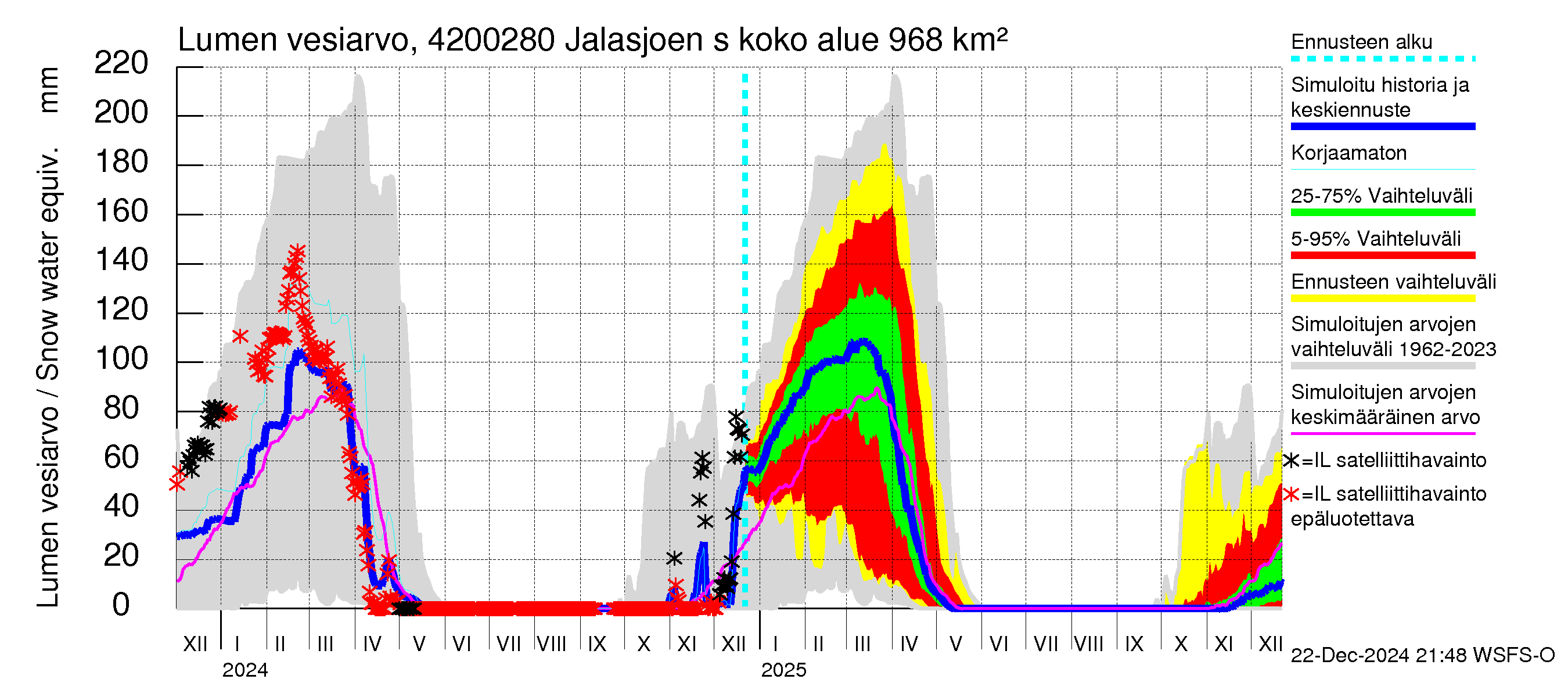 Kyrönjoen vesistöalue - Jalasjoen säännöstelypato: Lumen vesiarvo