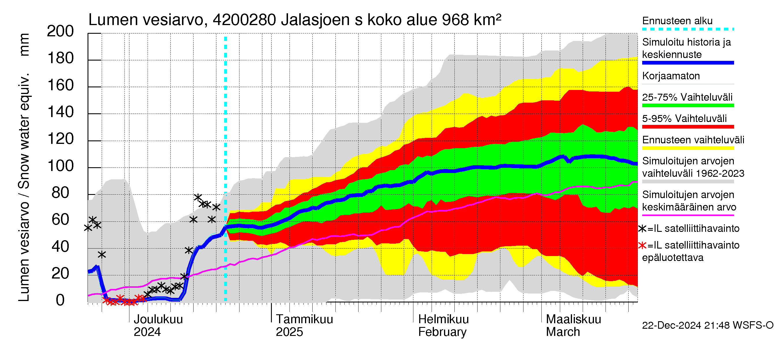 Kyrönjoen vesistöalue - Jalasjoen säännöstelypato: Lumen vesiarvo