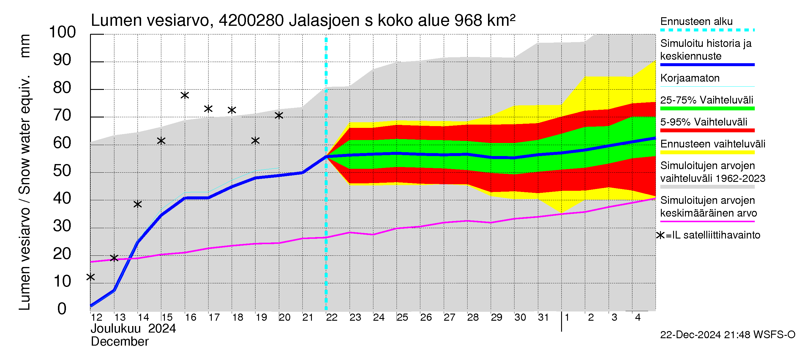 Kyrönjoen vesistöalue - Jalasjoen säännöstelypato: Lumen vesiarvo