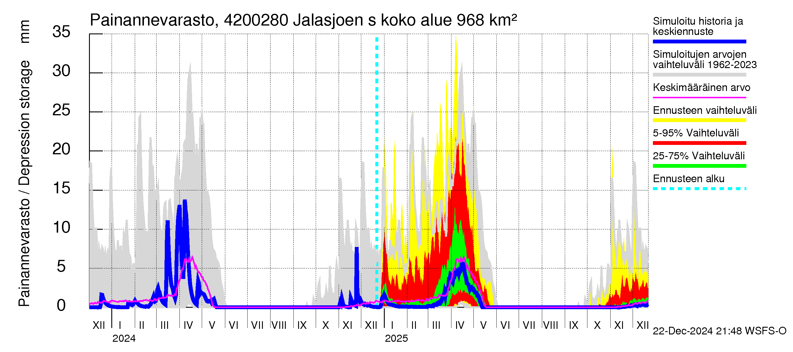 Kyrönjoen vesistöalue - Jalasjoen säännöstelypato: Painannevarasto