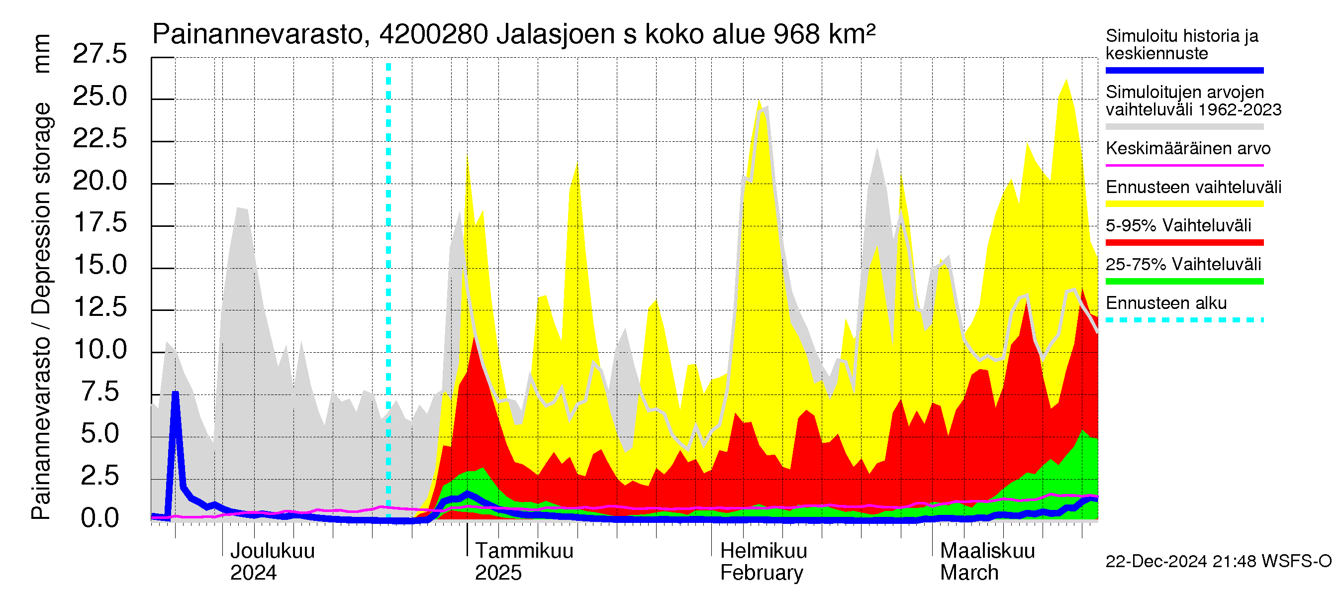 Kyrönjoen vesistöalue - Jalasjoen säännöstelypato: Painannevarasto